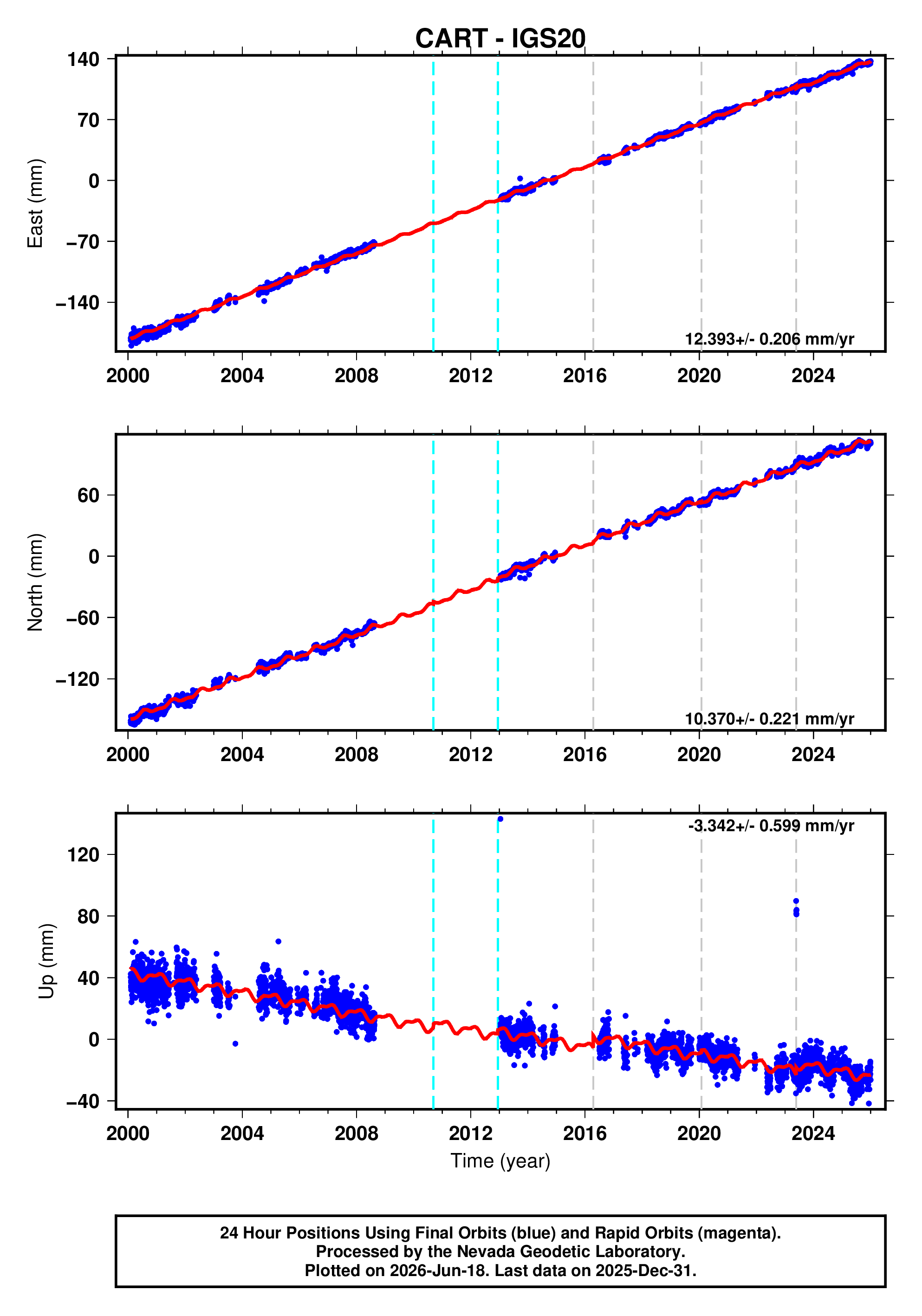 GPS time series plot