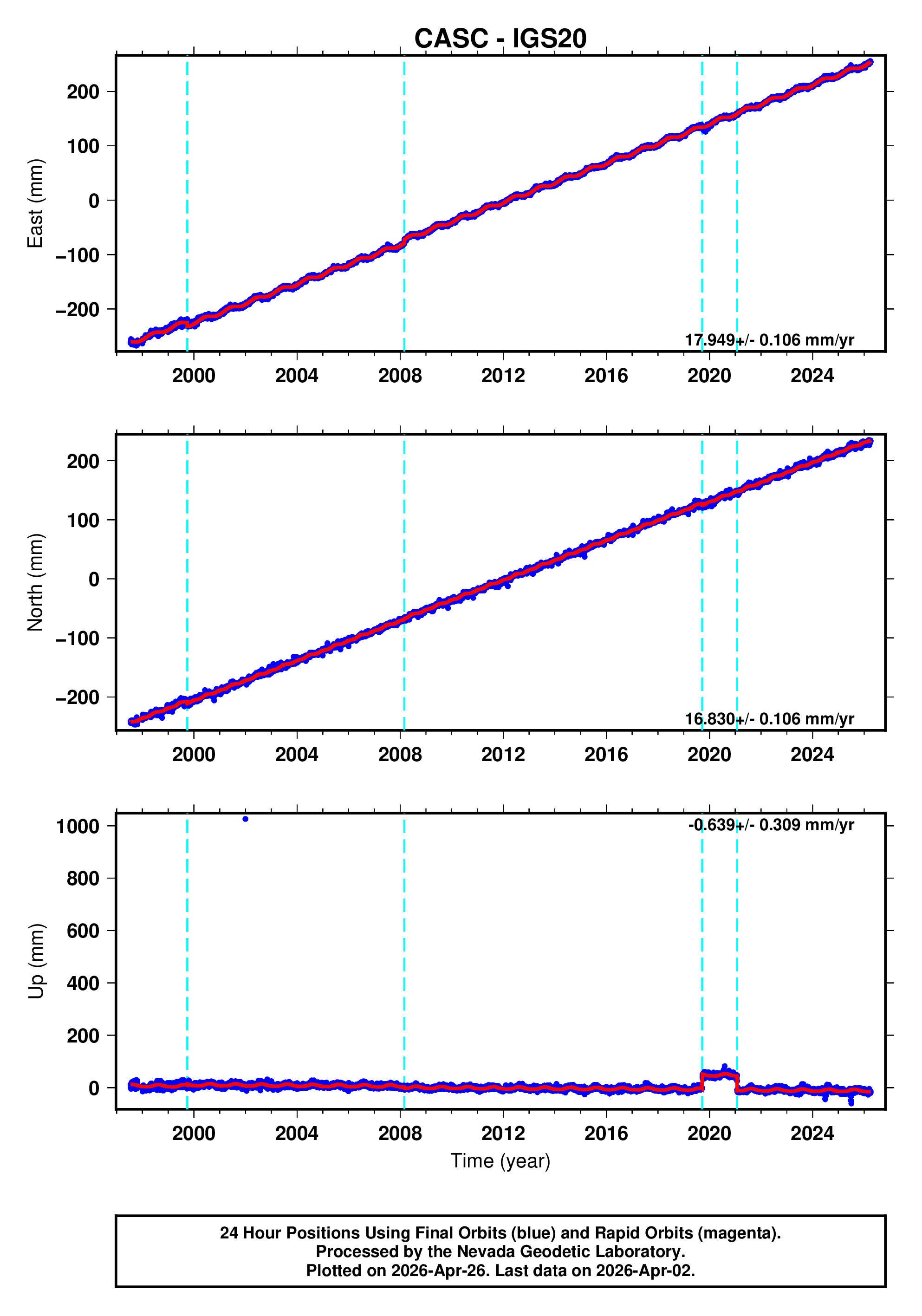 GPS time series plot