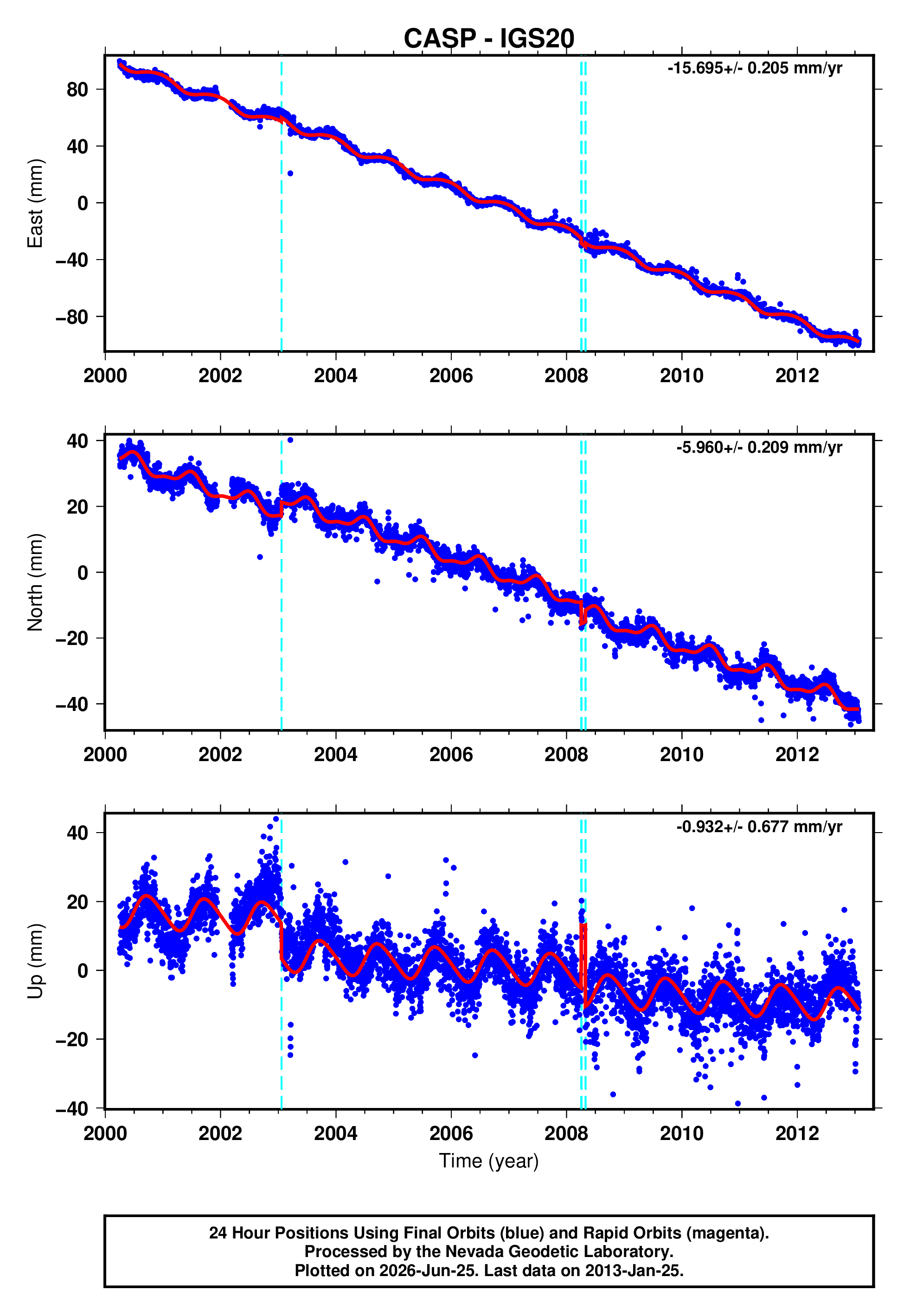 GPS time series plot