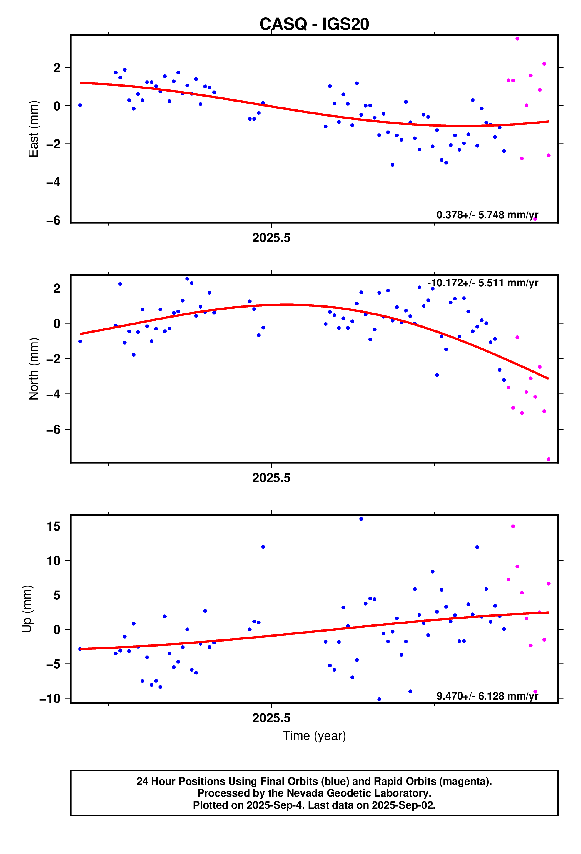GPS time series plot