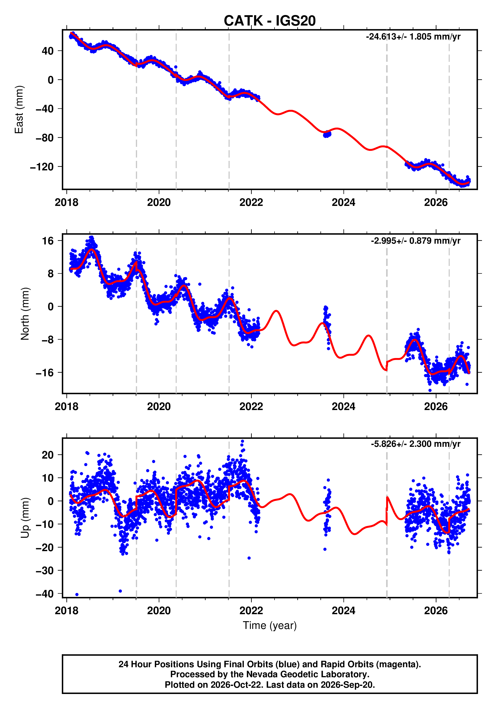 GPS time series plot