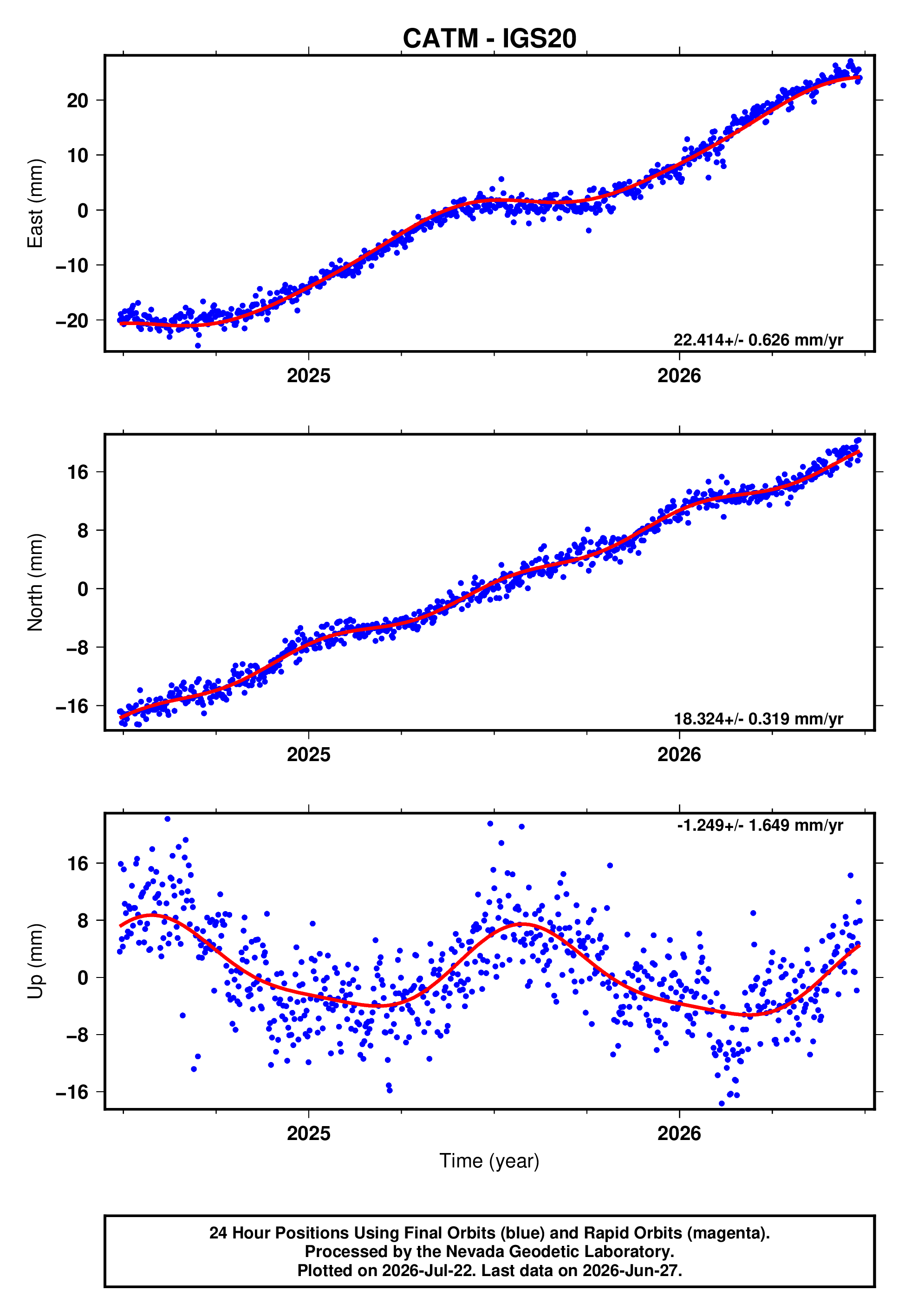 GPS time series plot