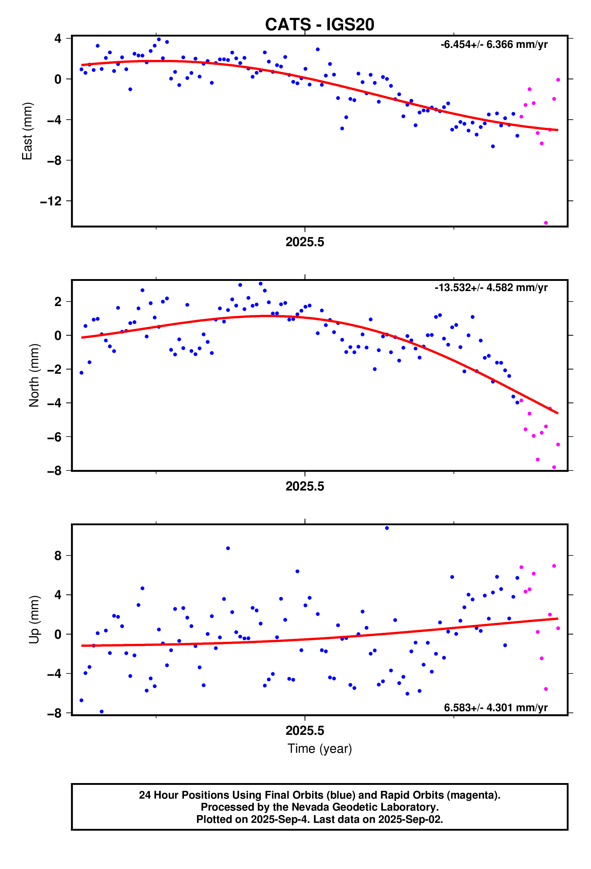GPS time series plot