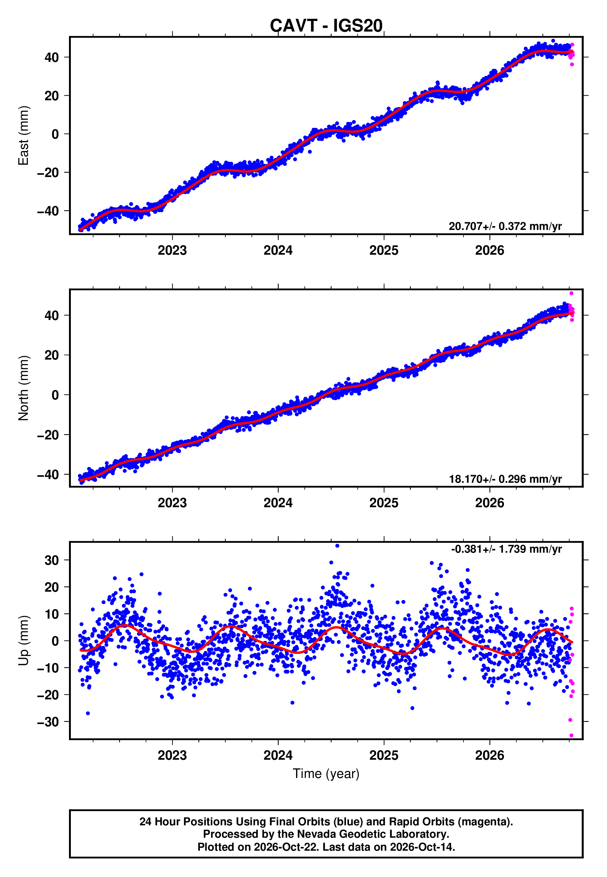 GPS time series plot