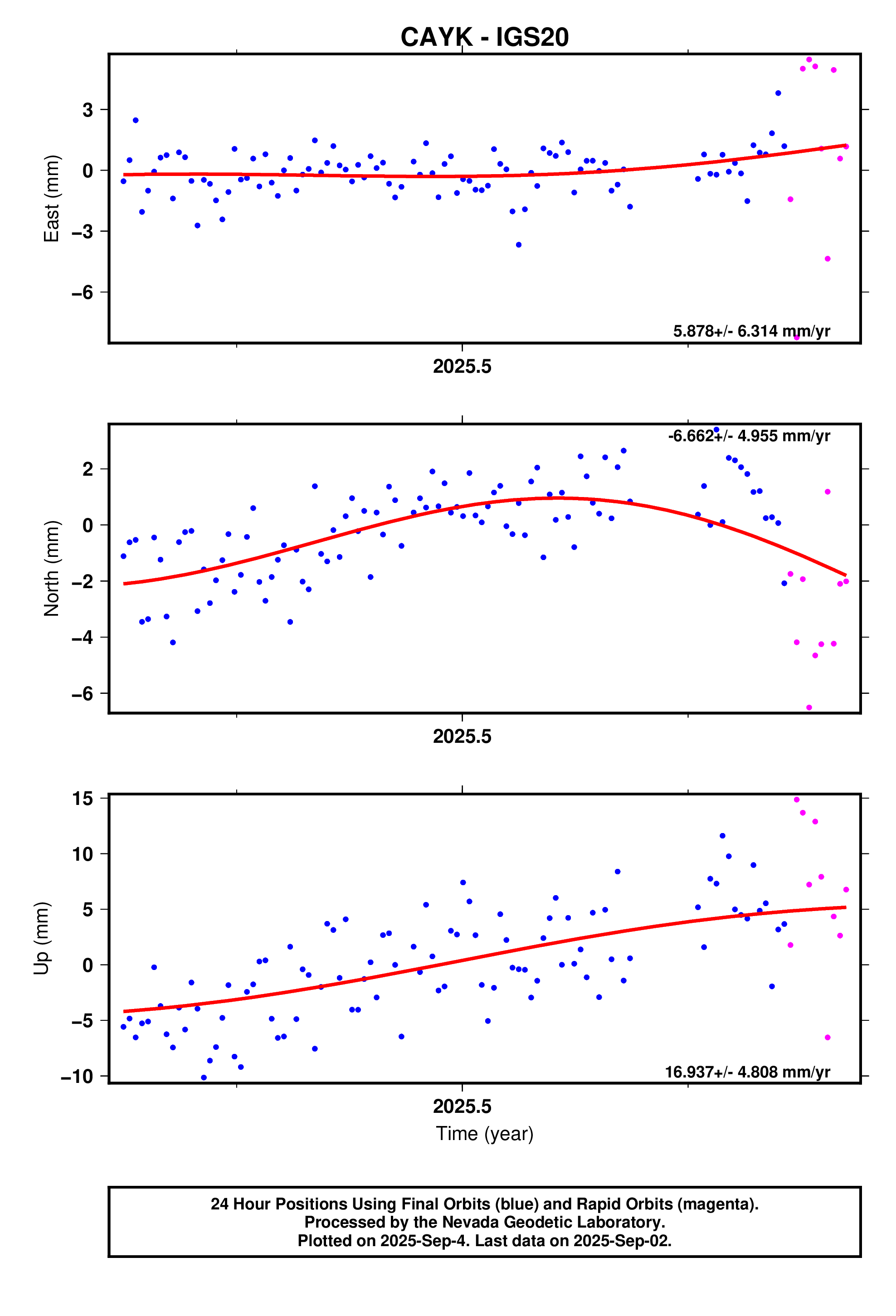 GPS time series plot
