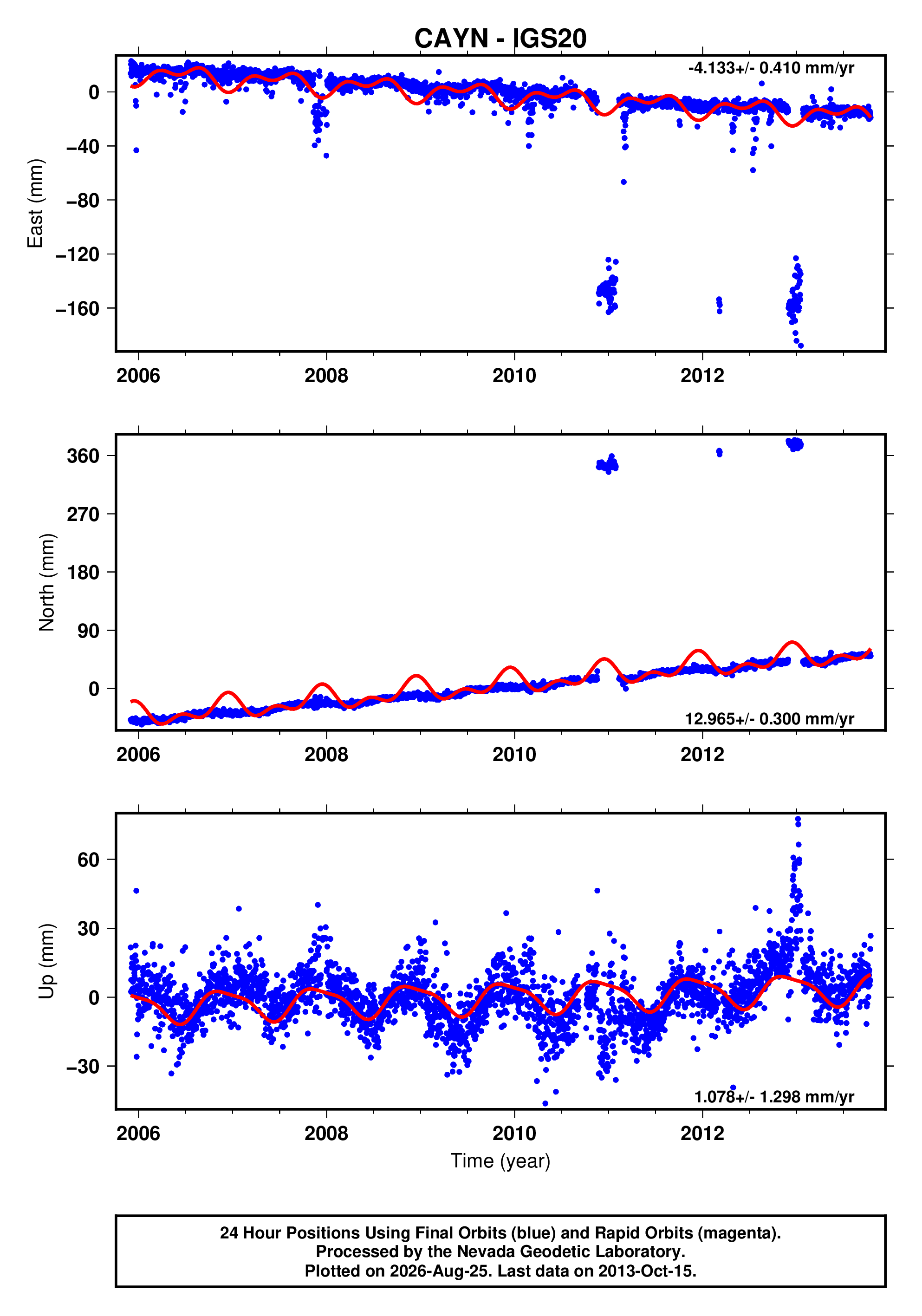 GPS time series plot