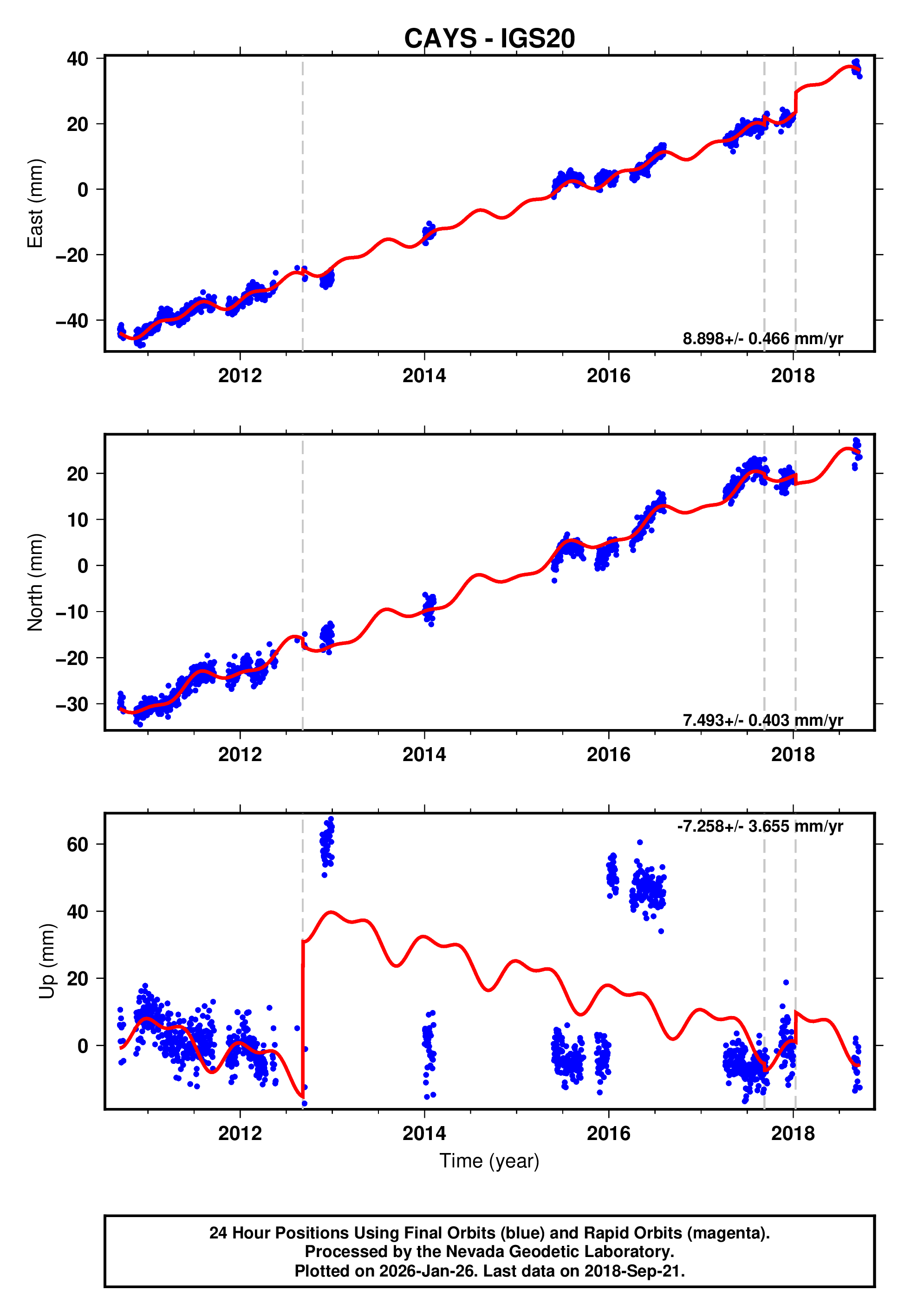 GPS time series plot
