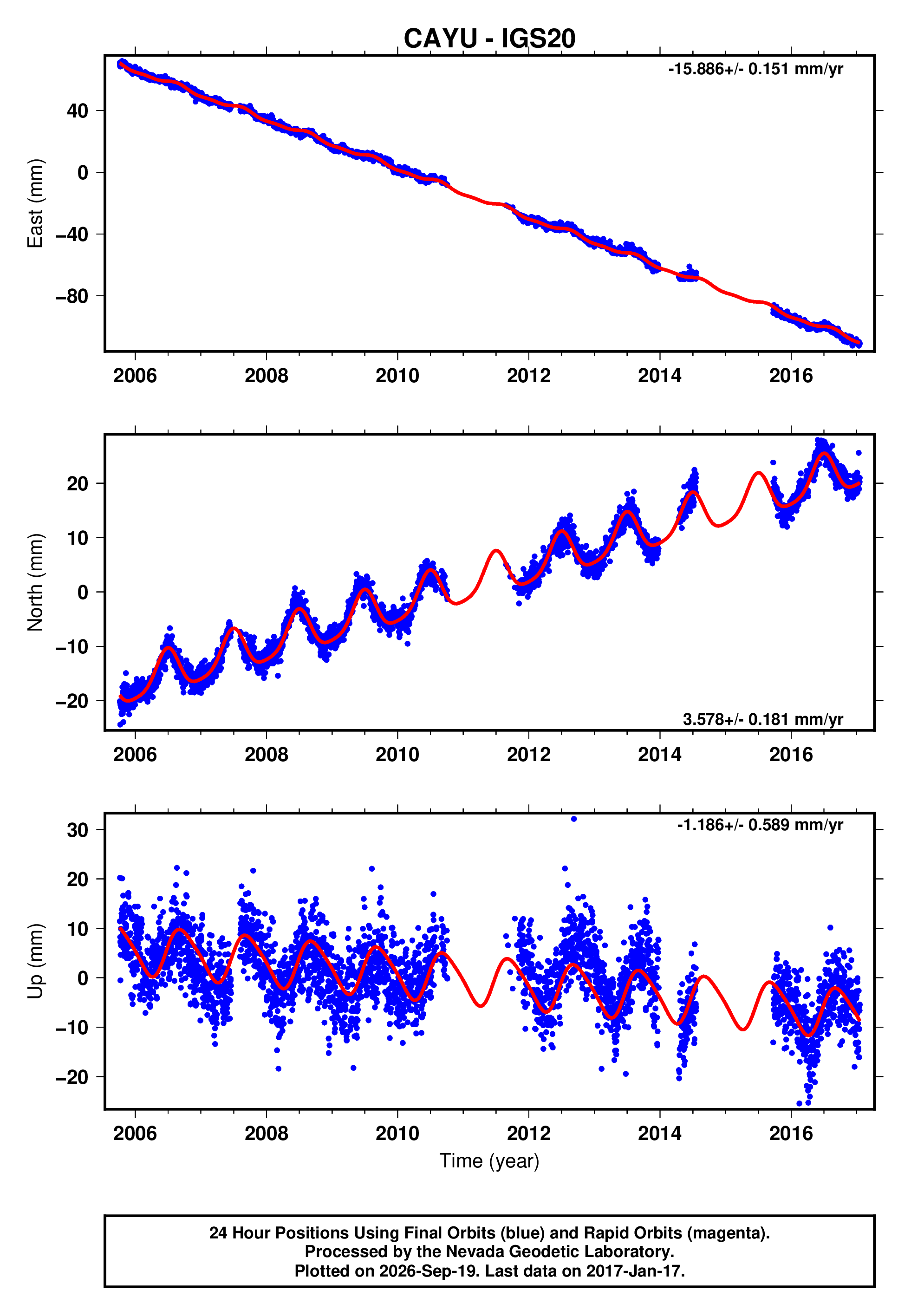 GPS time series plot