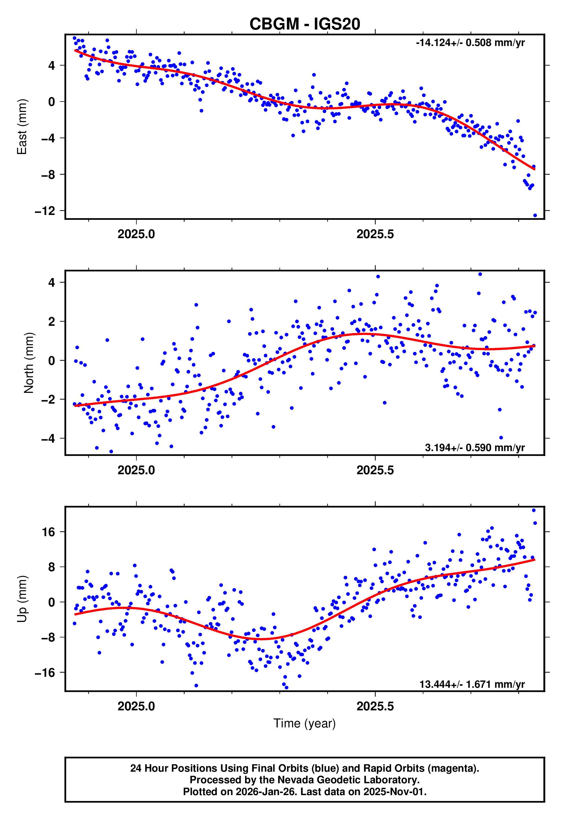 GPS time series plot