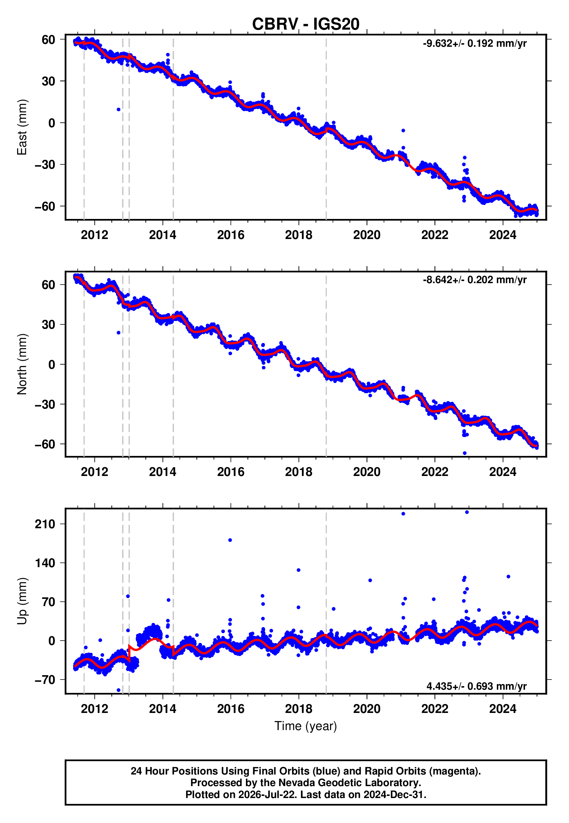 GPS time series plot