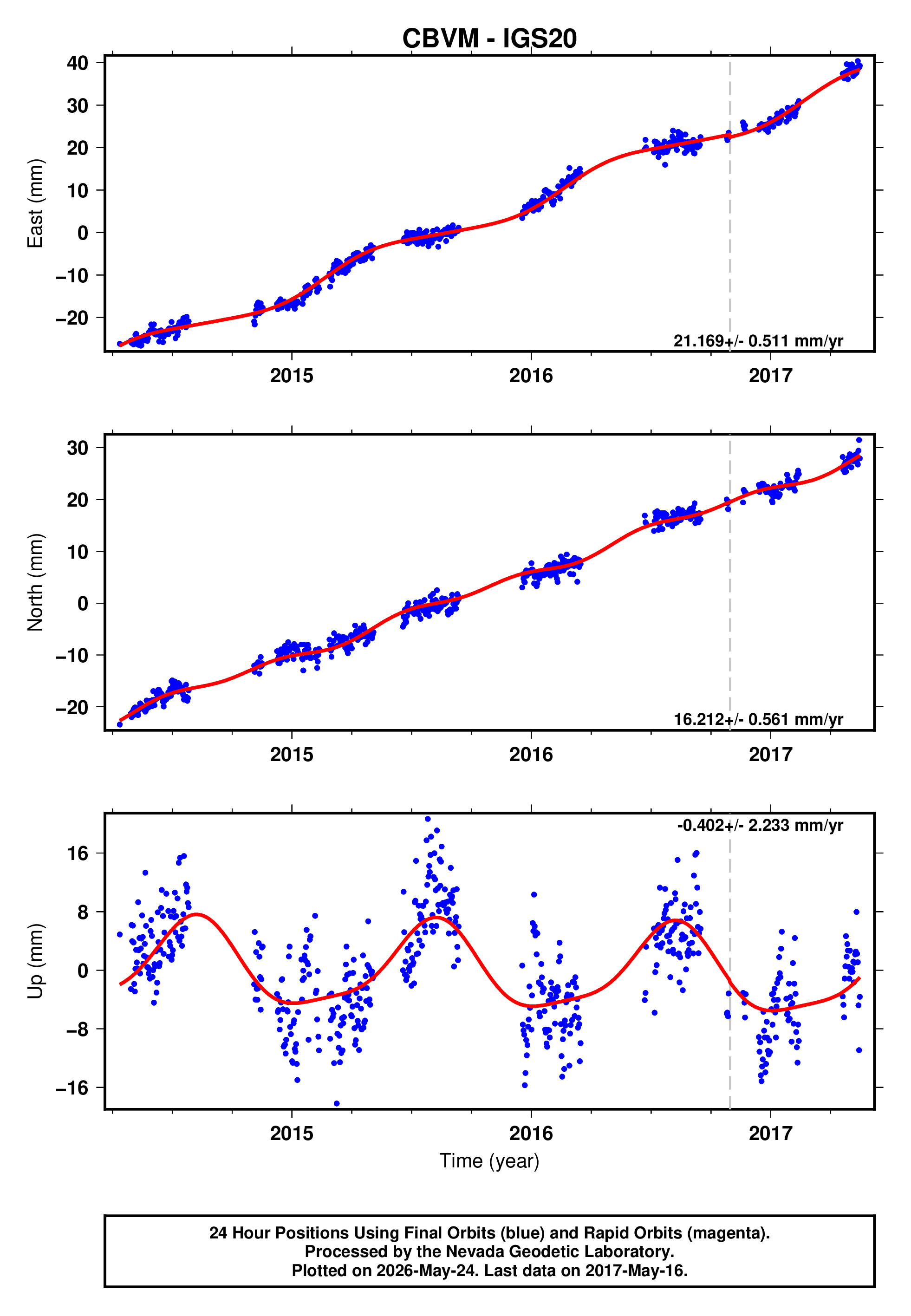 GPS time series plot