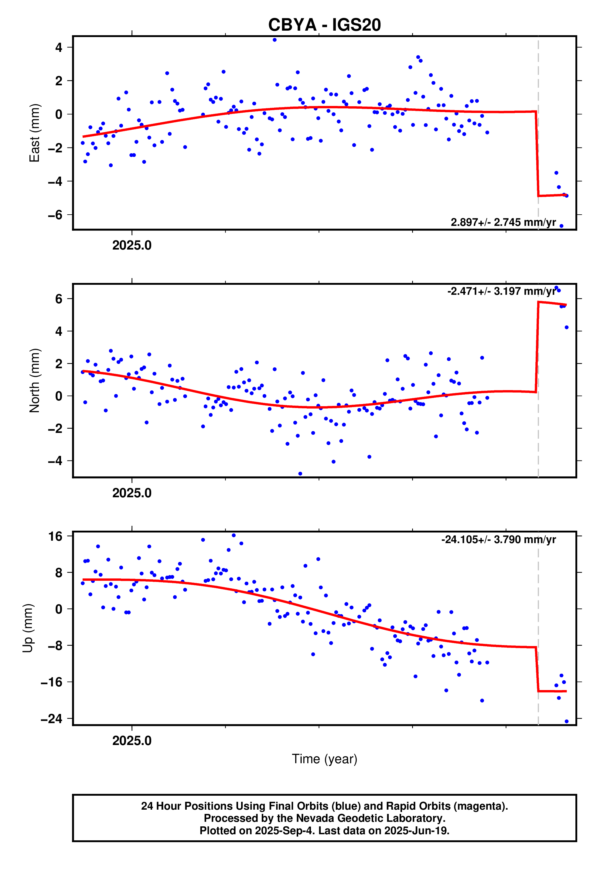 GPS time series plot