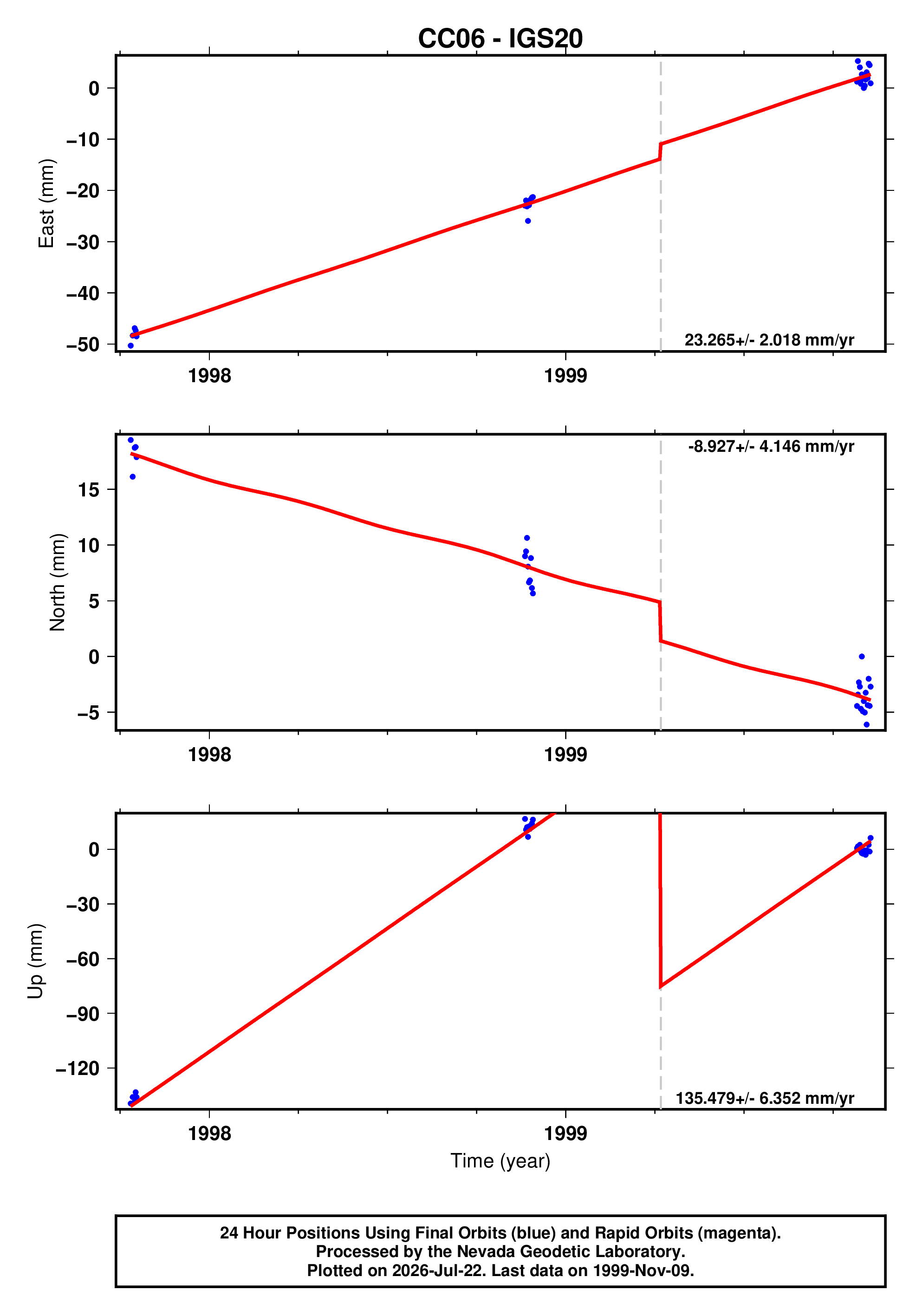 GPS time series plot