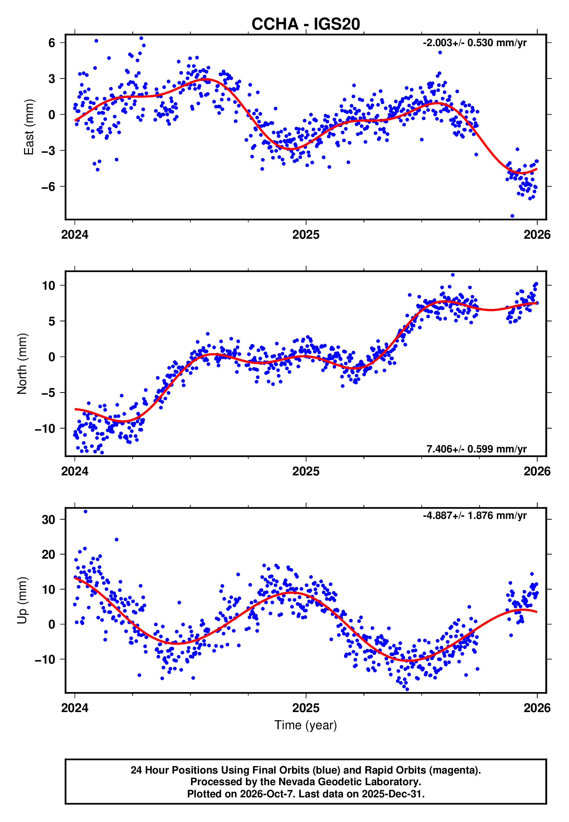 Ccha Map GPS time series plot