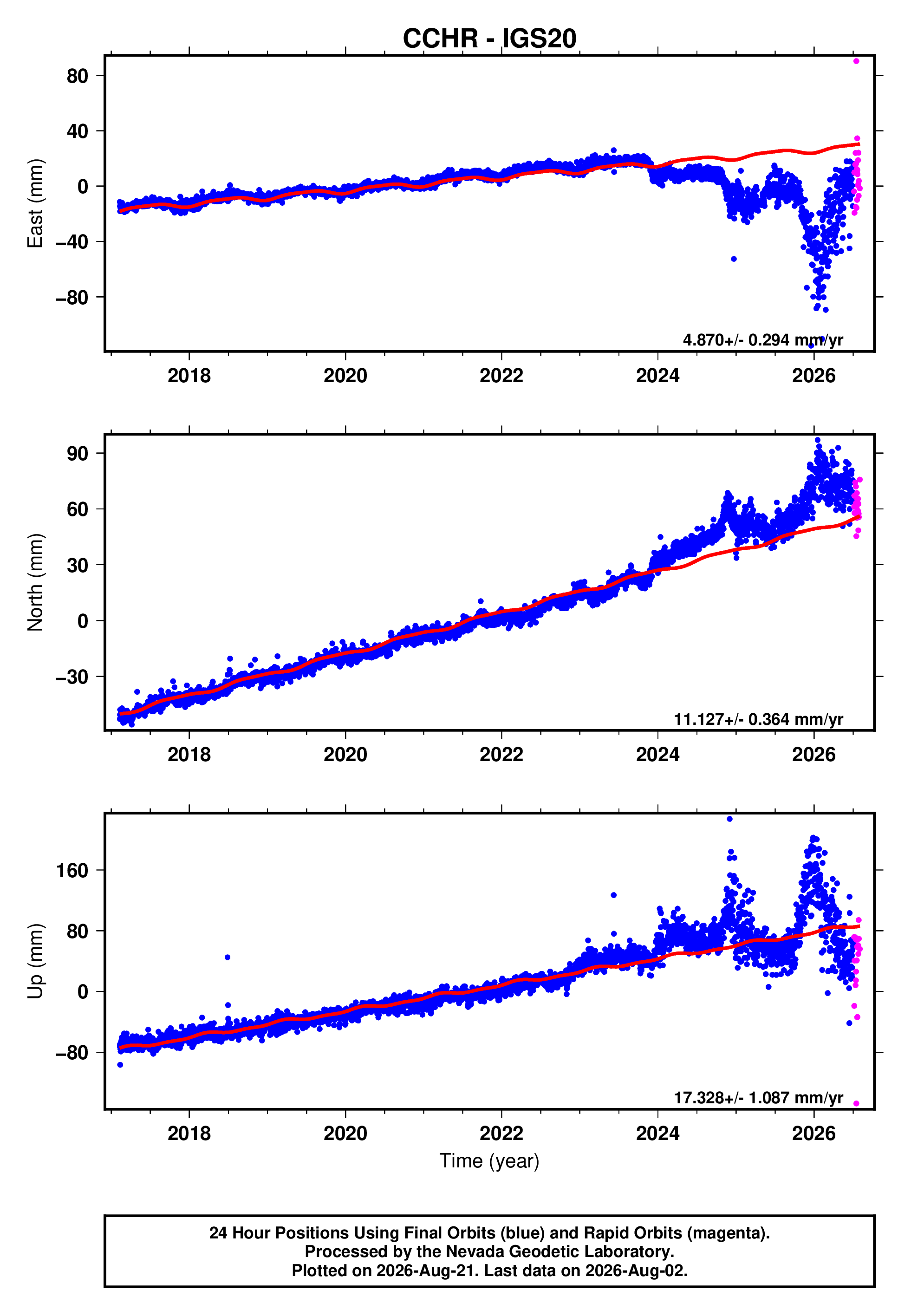 GPS time series plot
