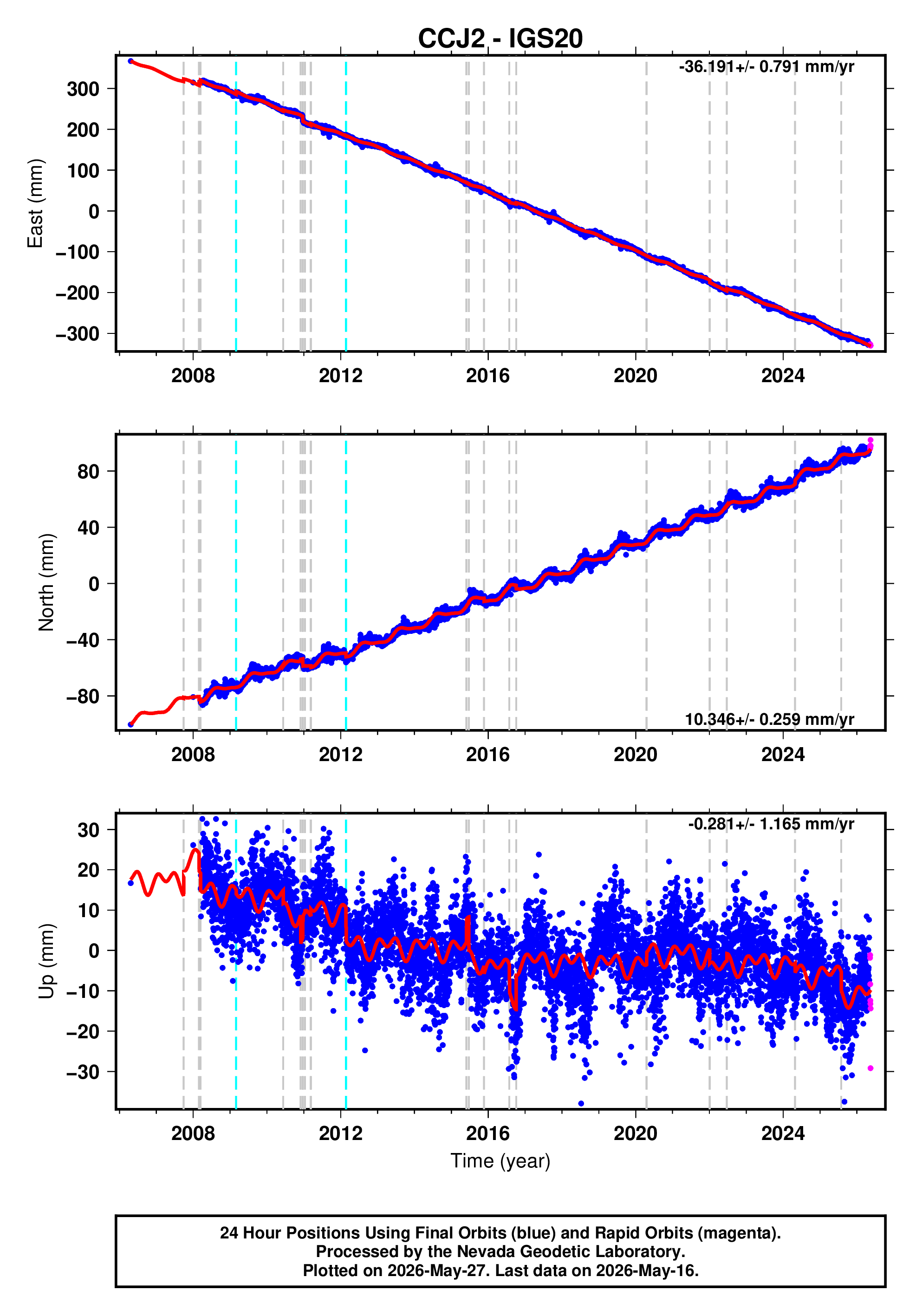 GPS time series plot