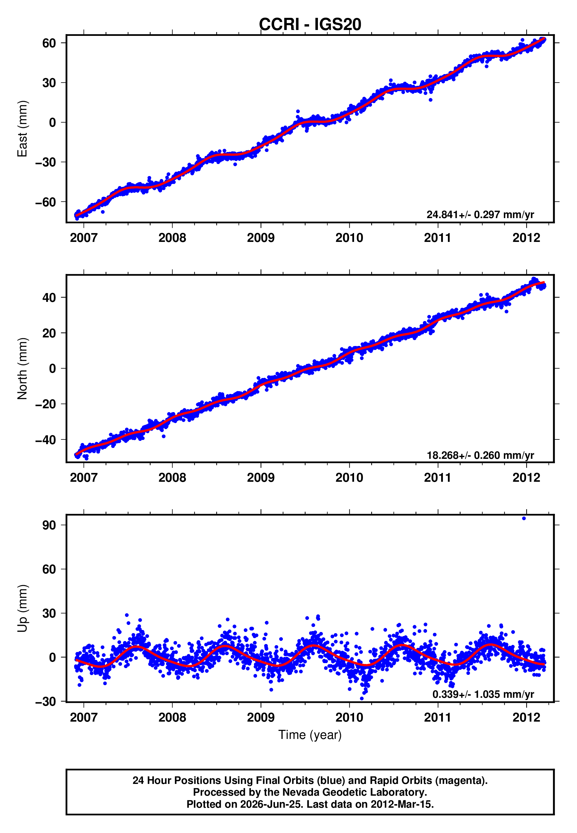 GPS time series plot