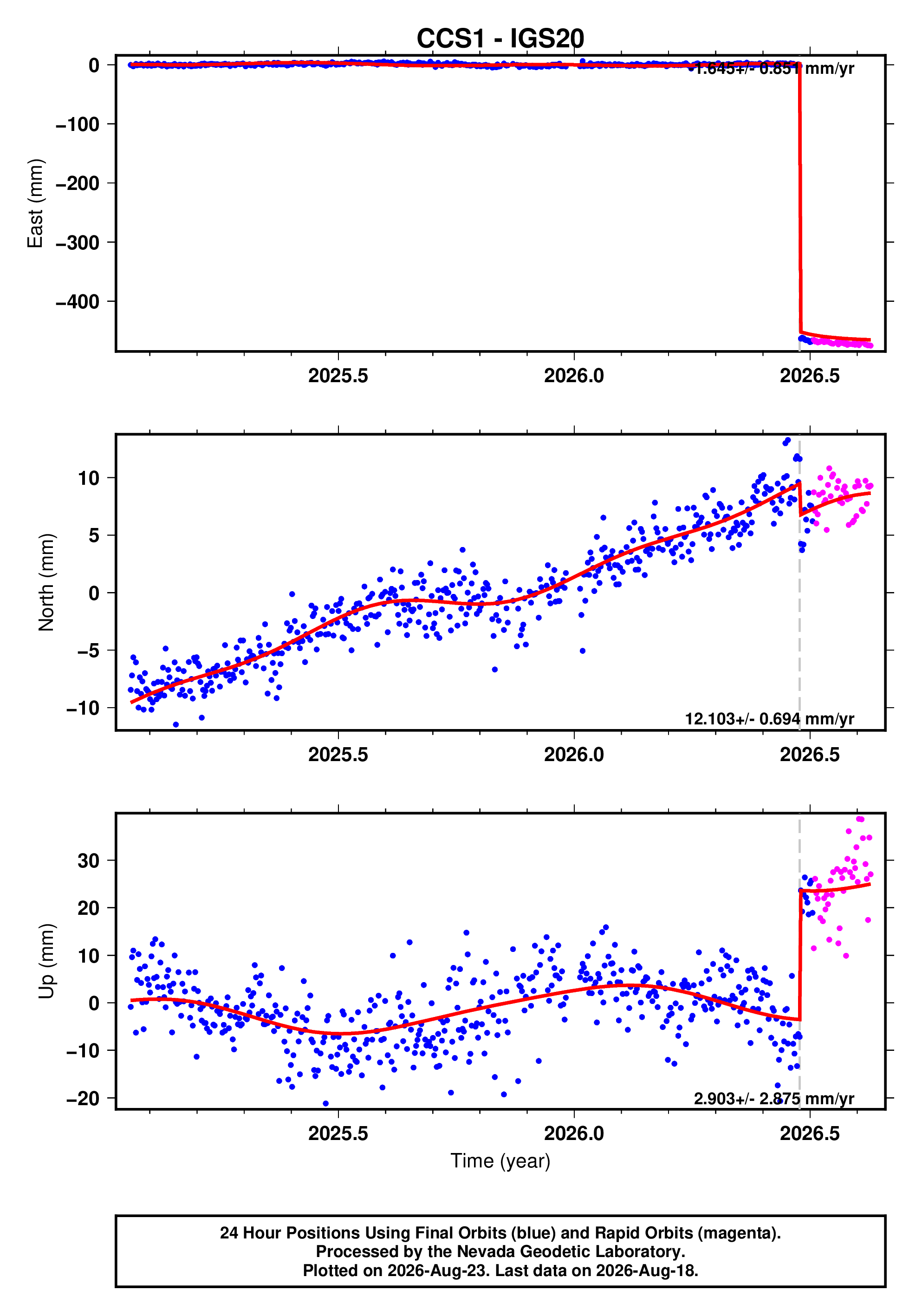 GPS time series plot