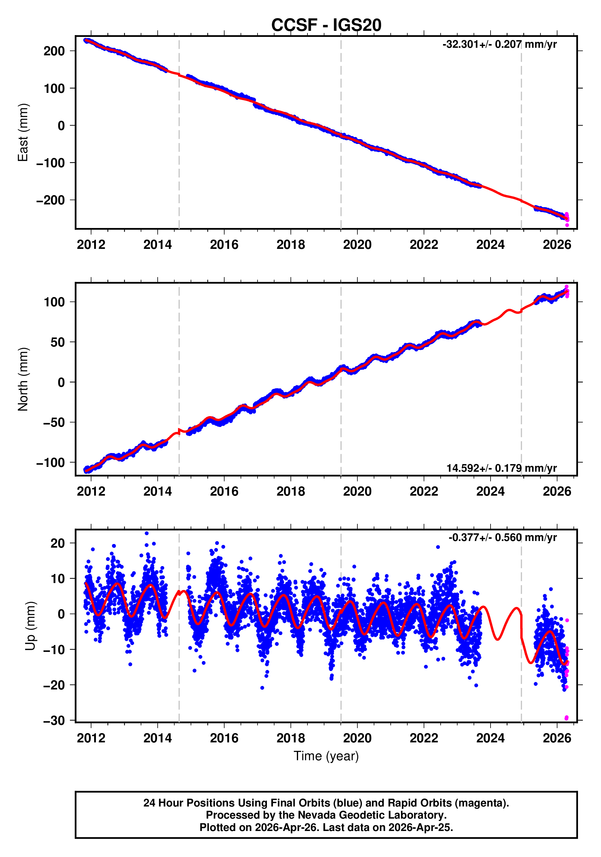 GPS time series plot