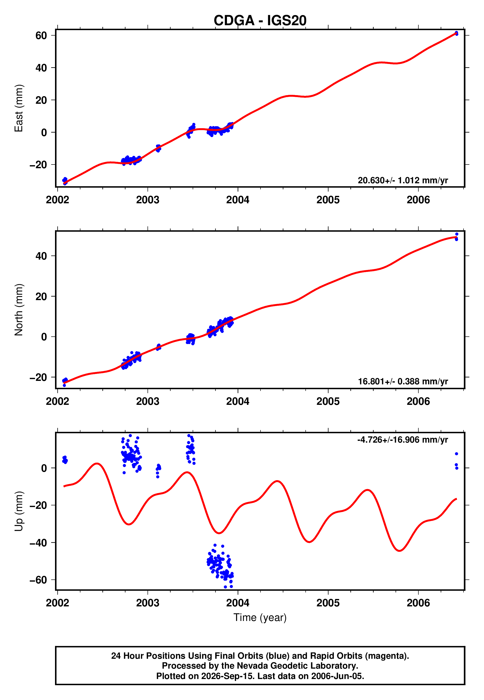 GPS time series plot