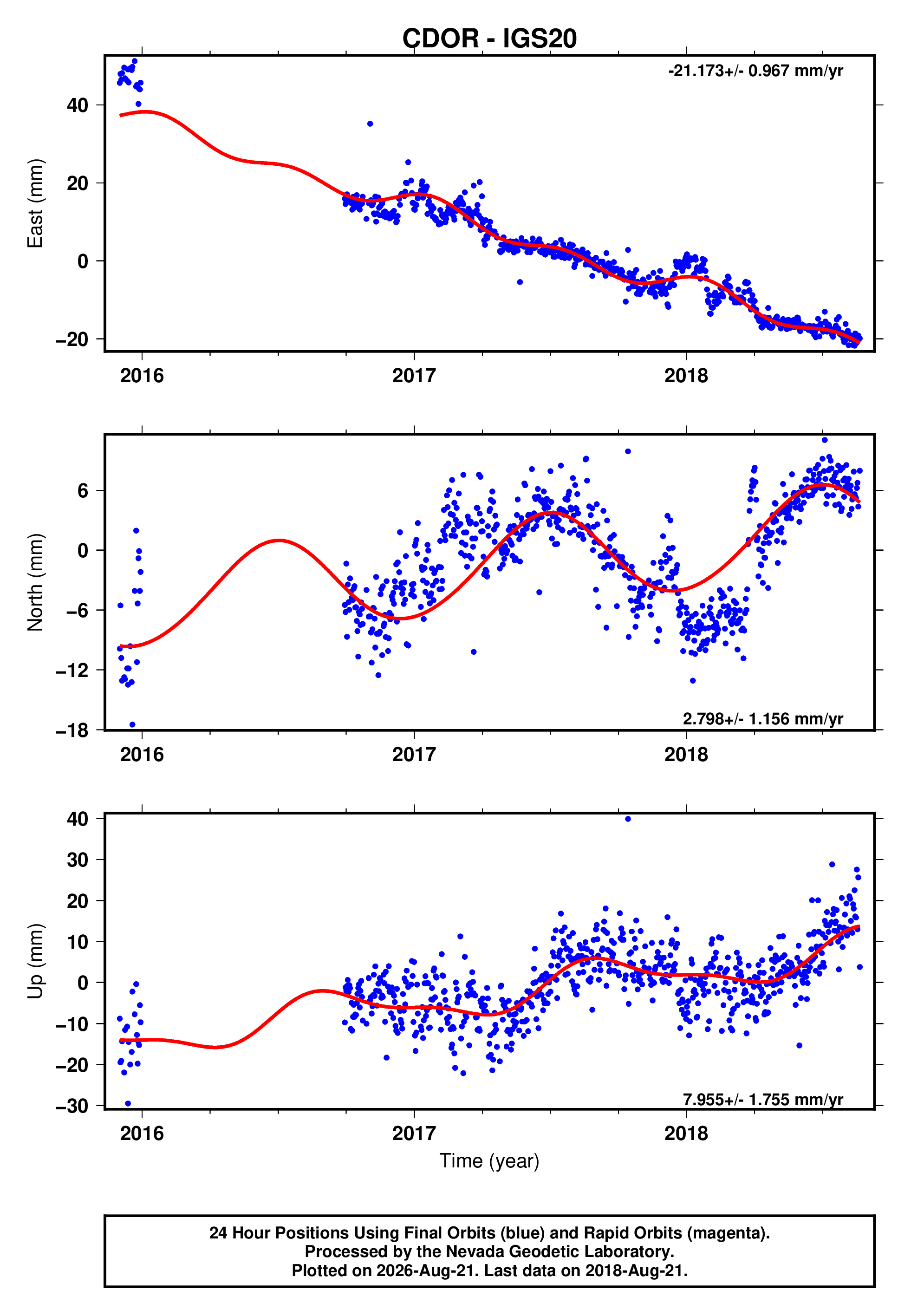 GPS time series plot