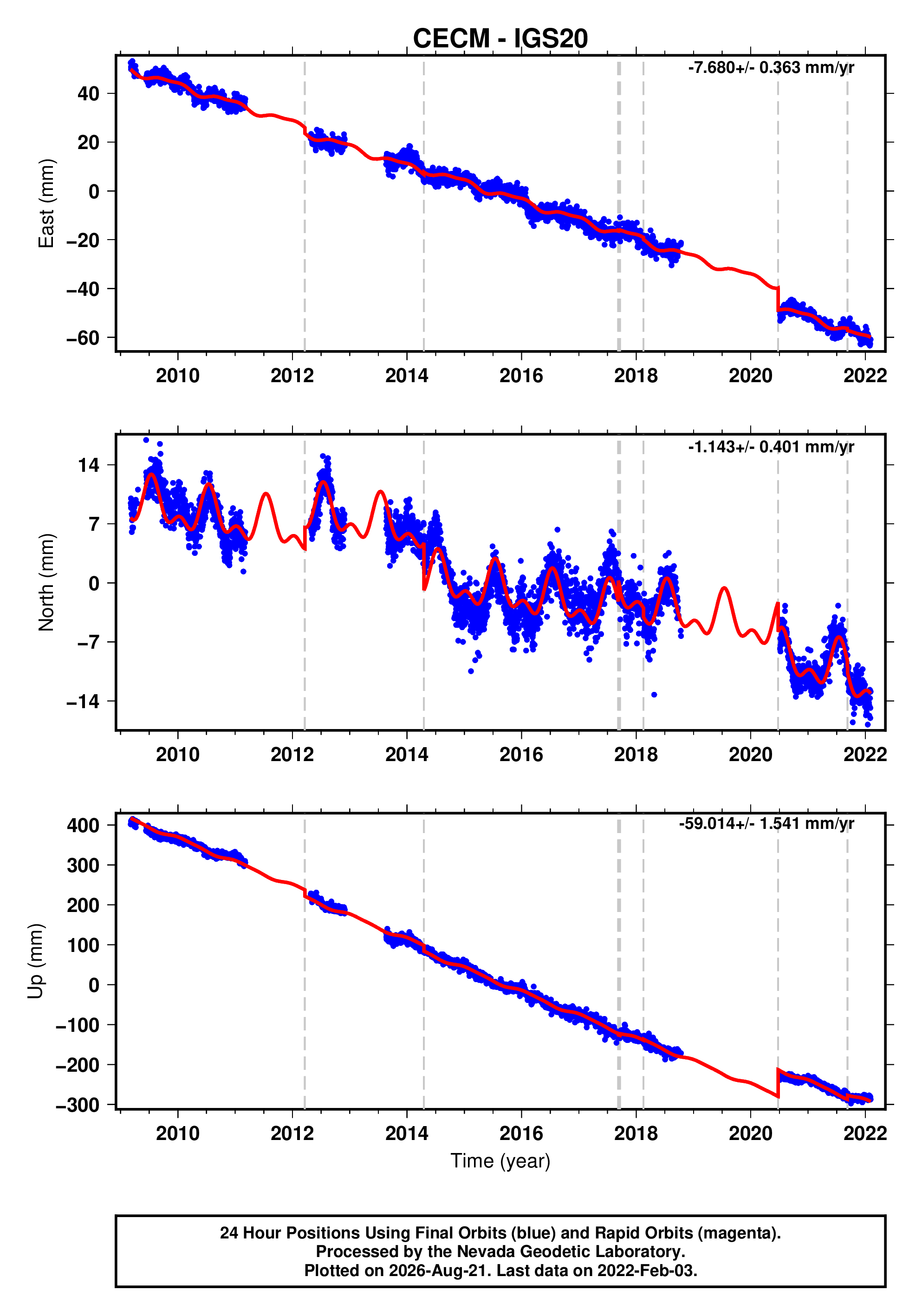GPS time series plot