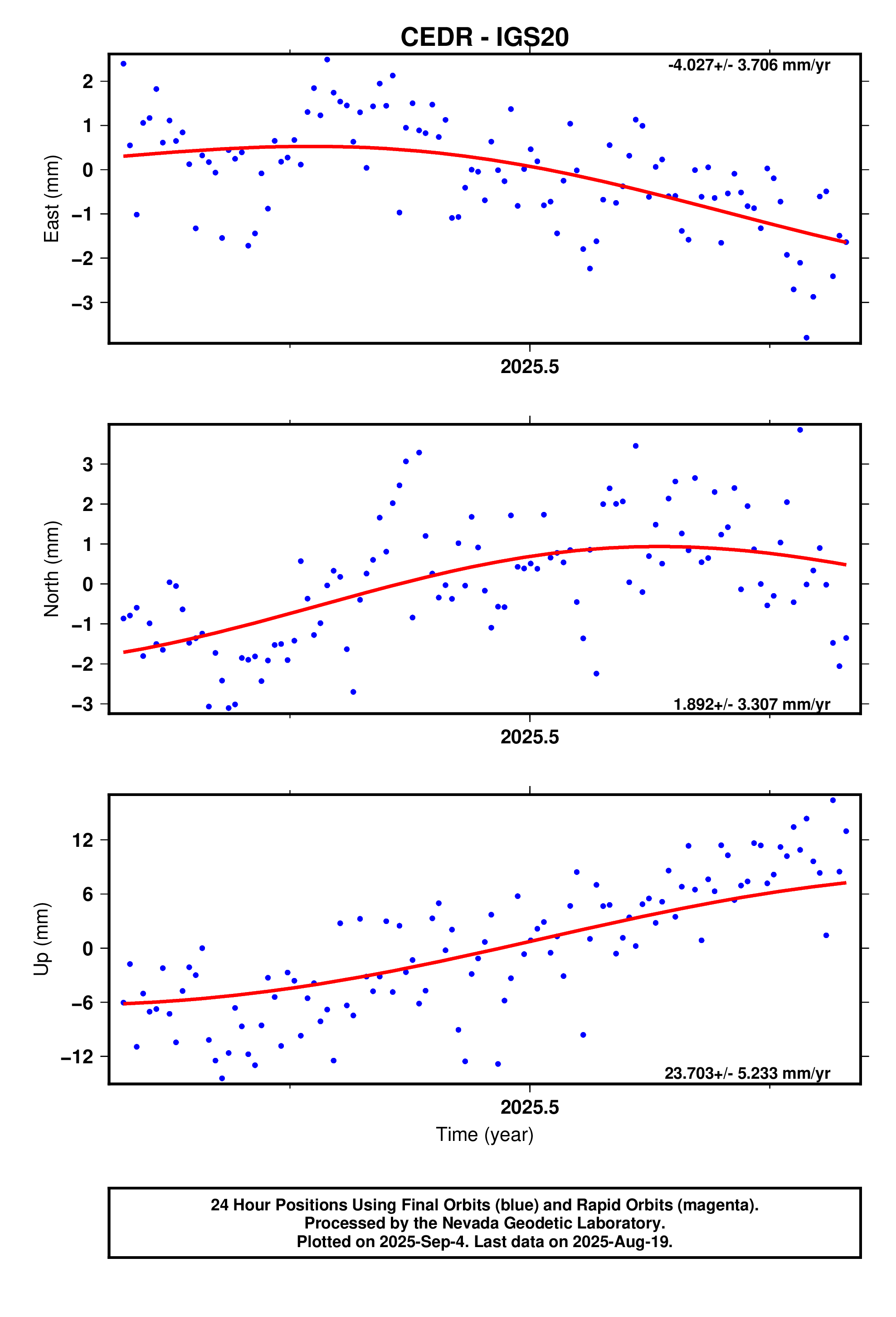 GPS time series plot