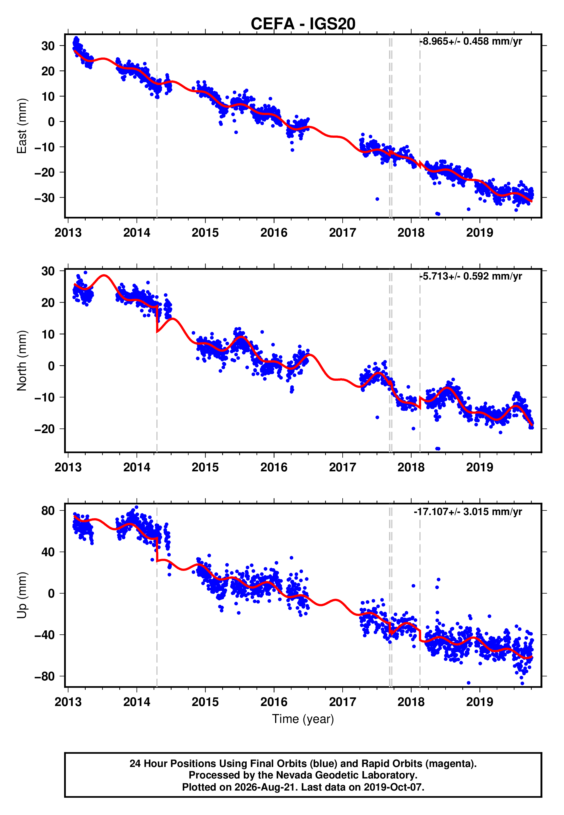 GPS time series plot