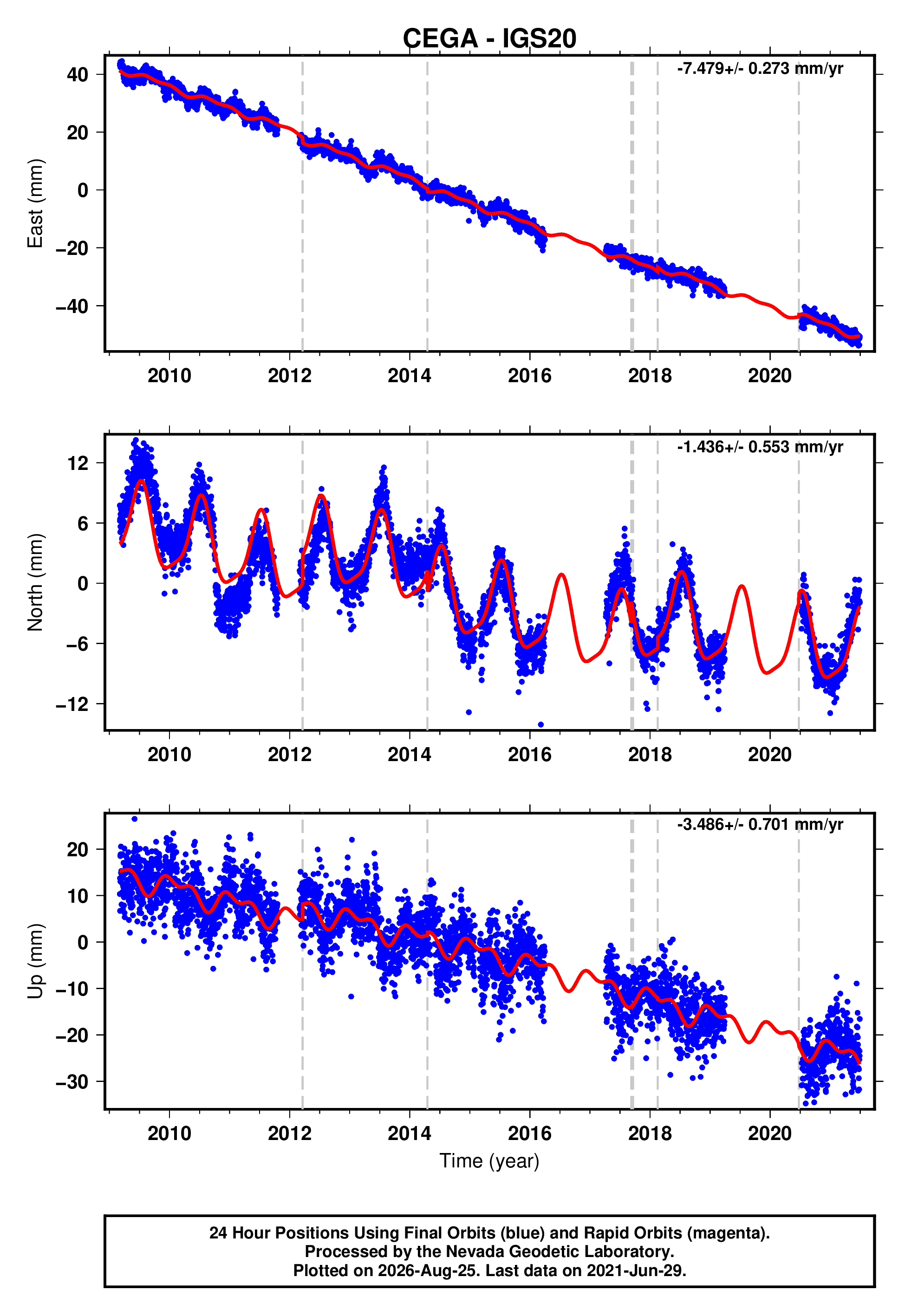 GPS time series plot