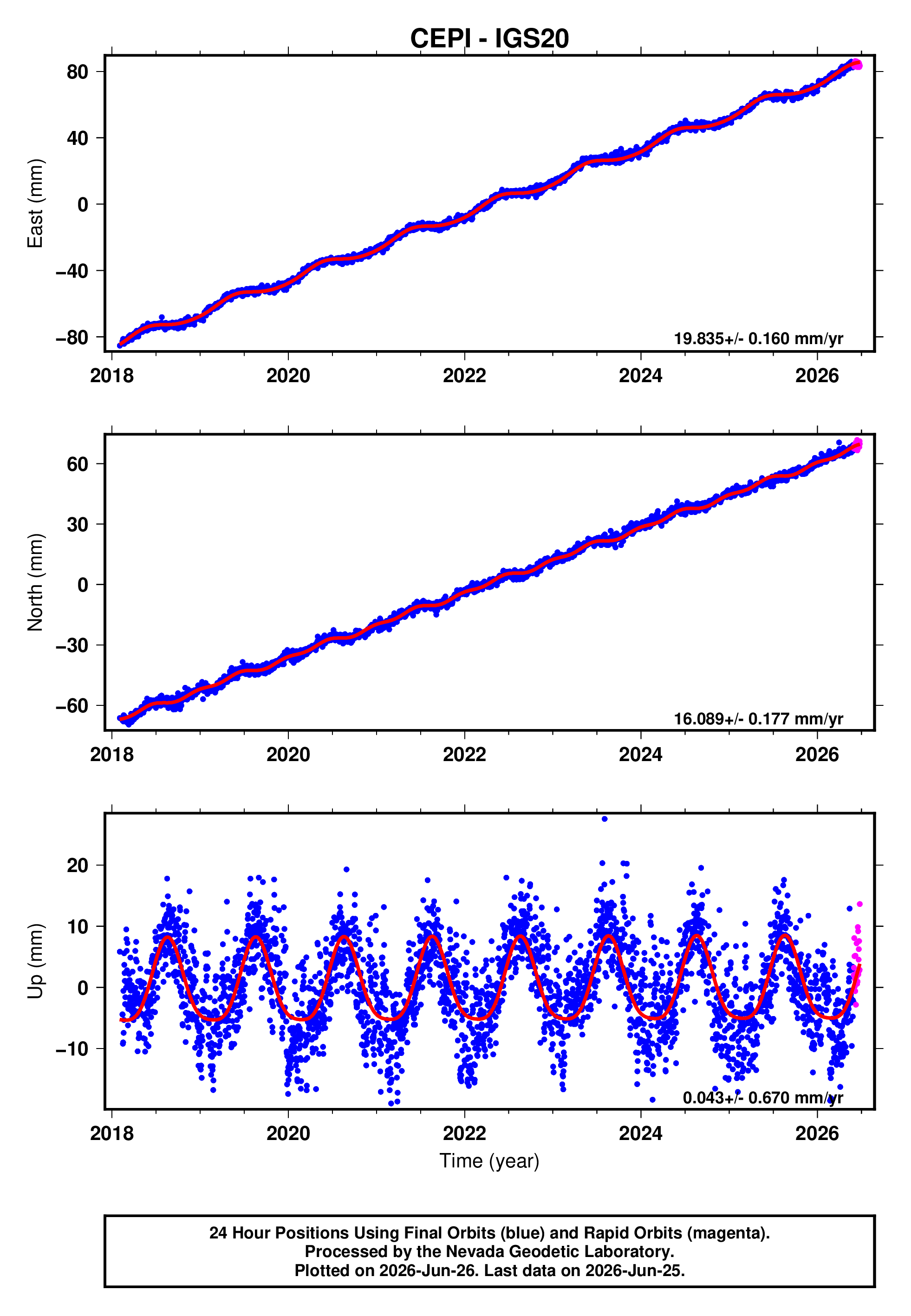 GPS time series plot