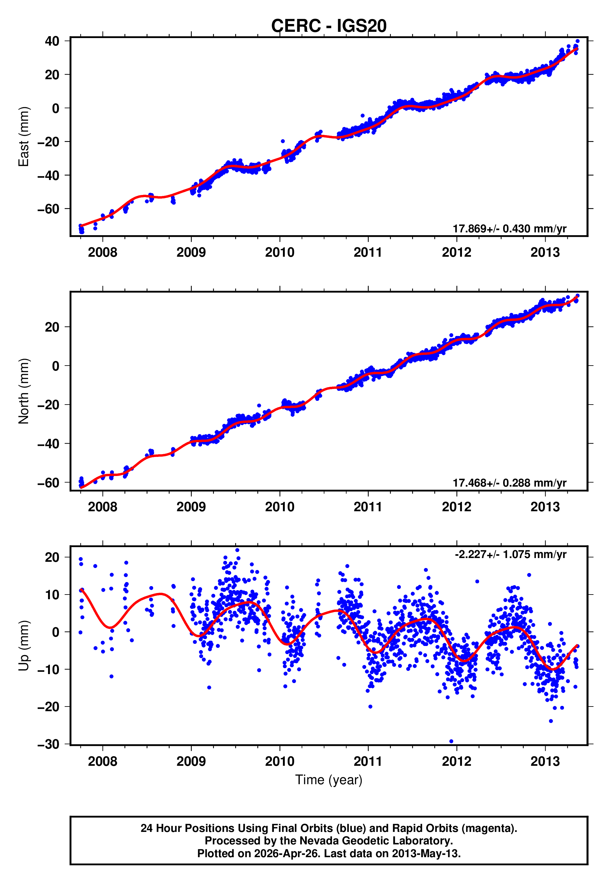 GPS time series plot