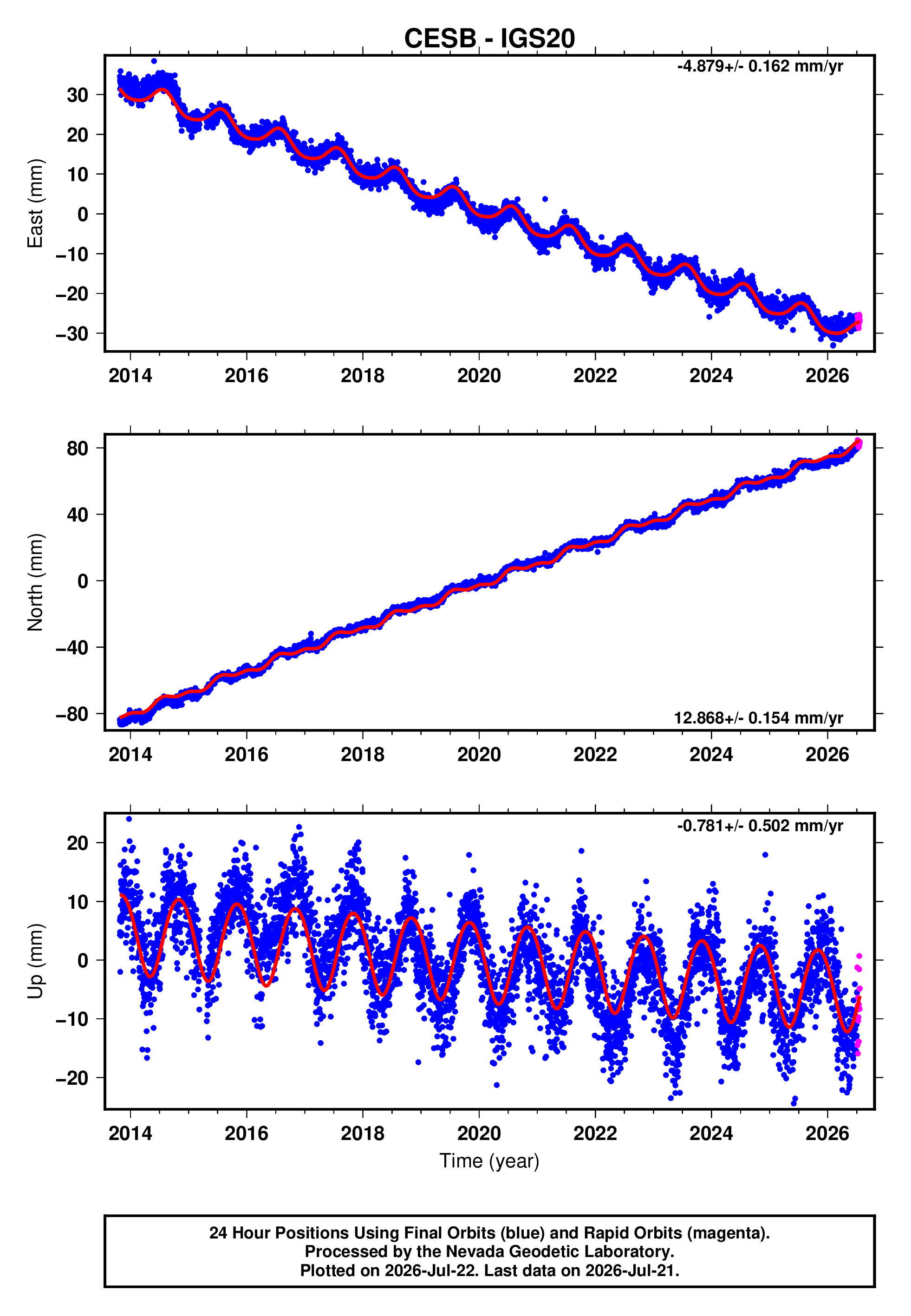 GPS time series plot