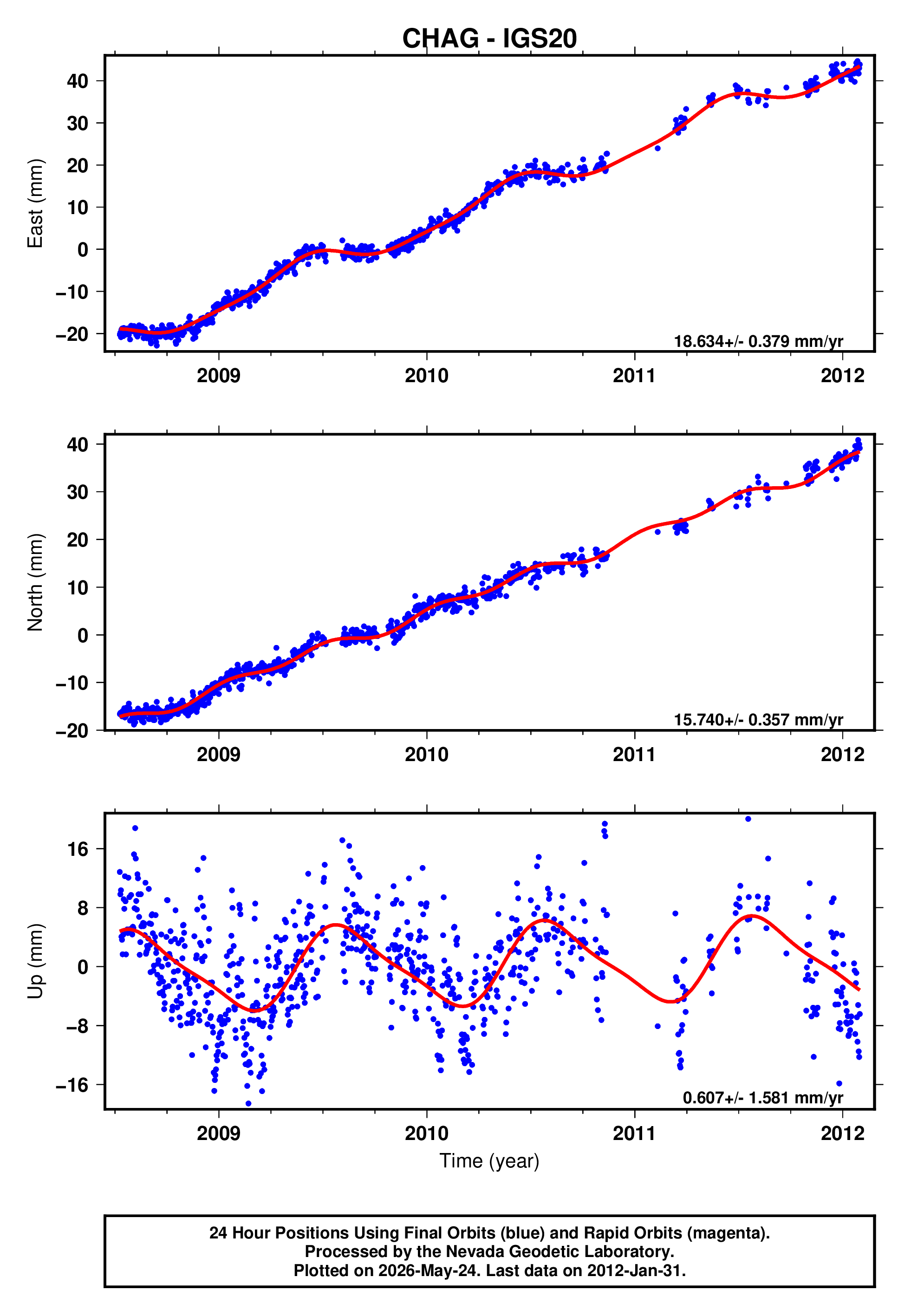 GPS time series plot