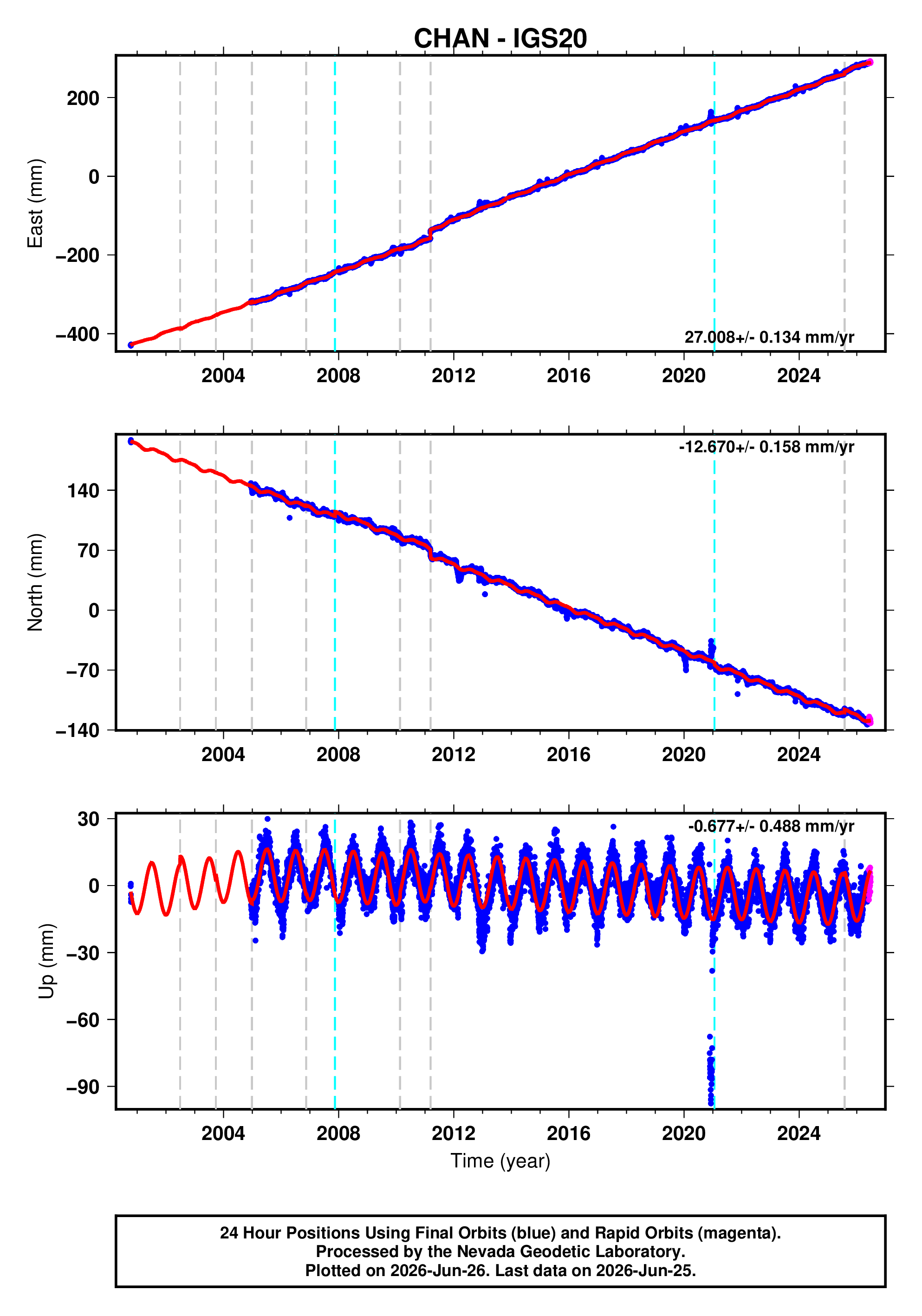 GPS time series plot