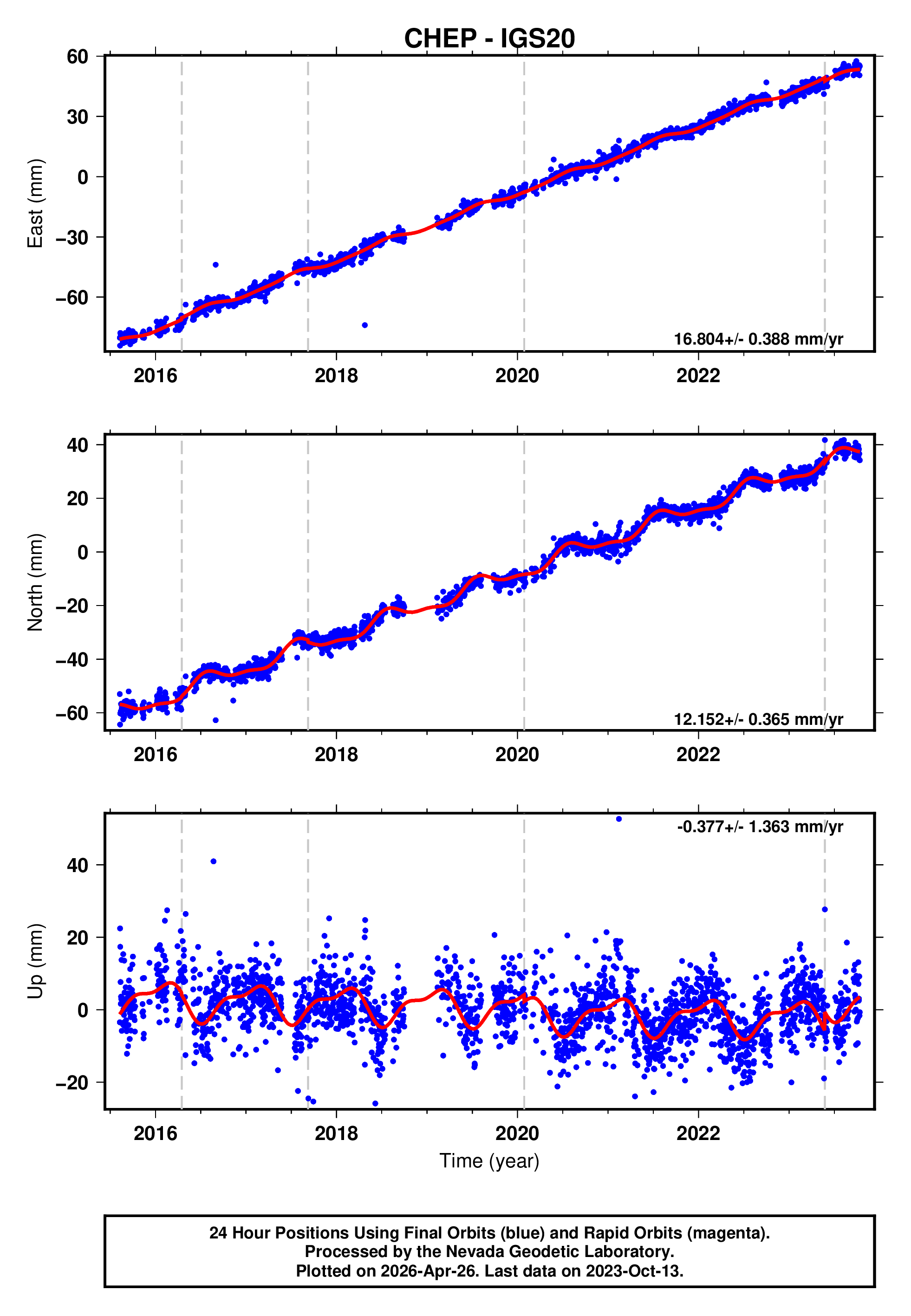 GPS time series plot