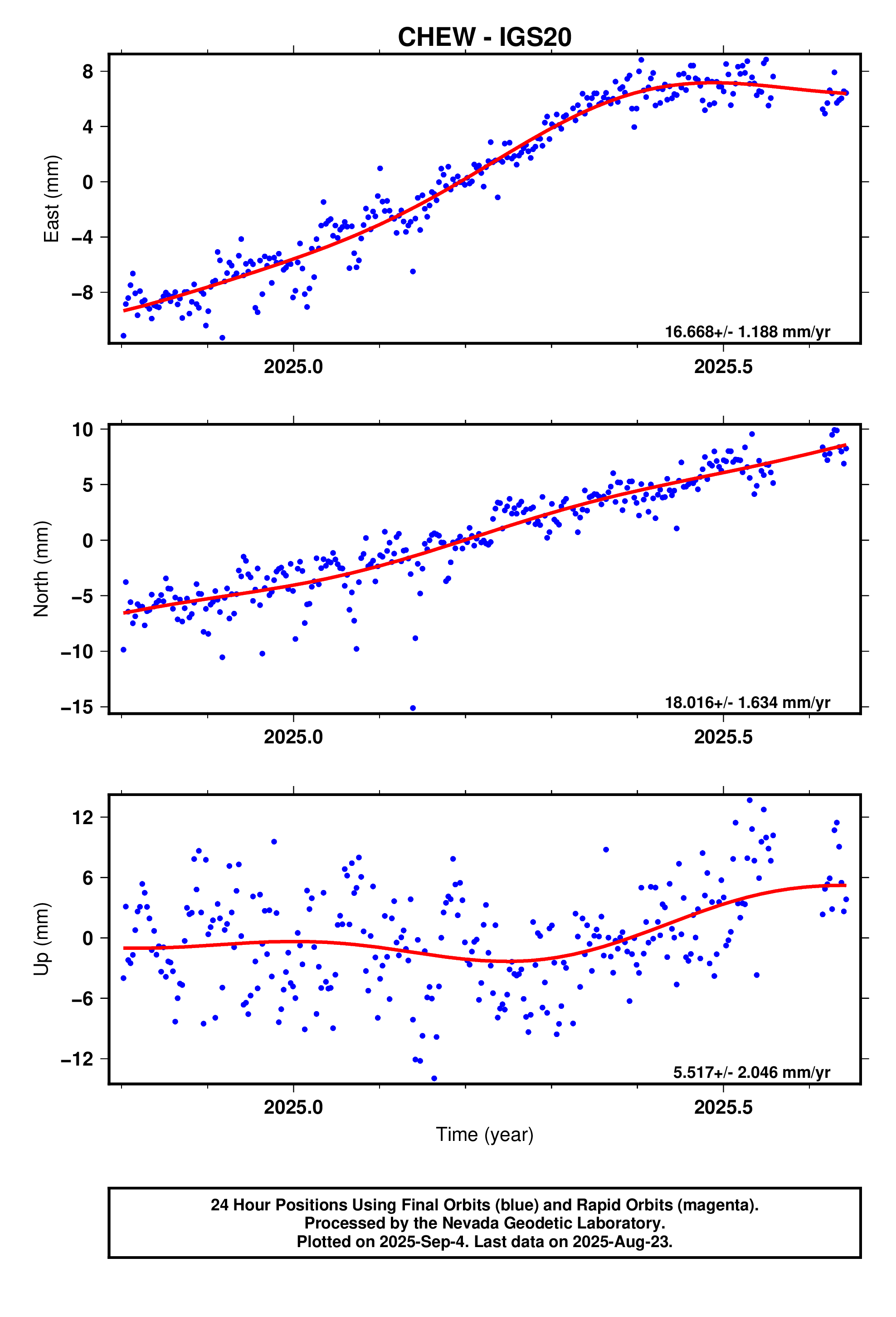 GPS time series plot