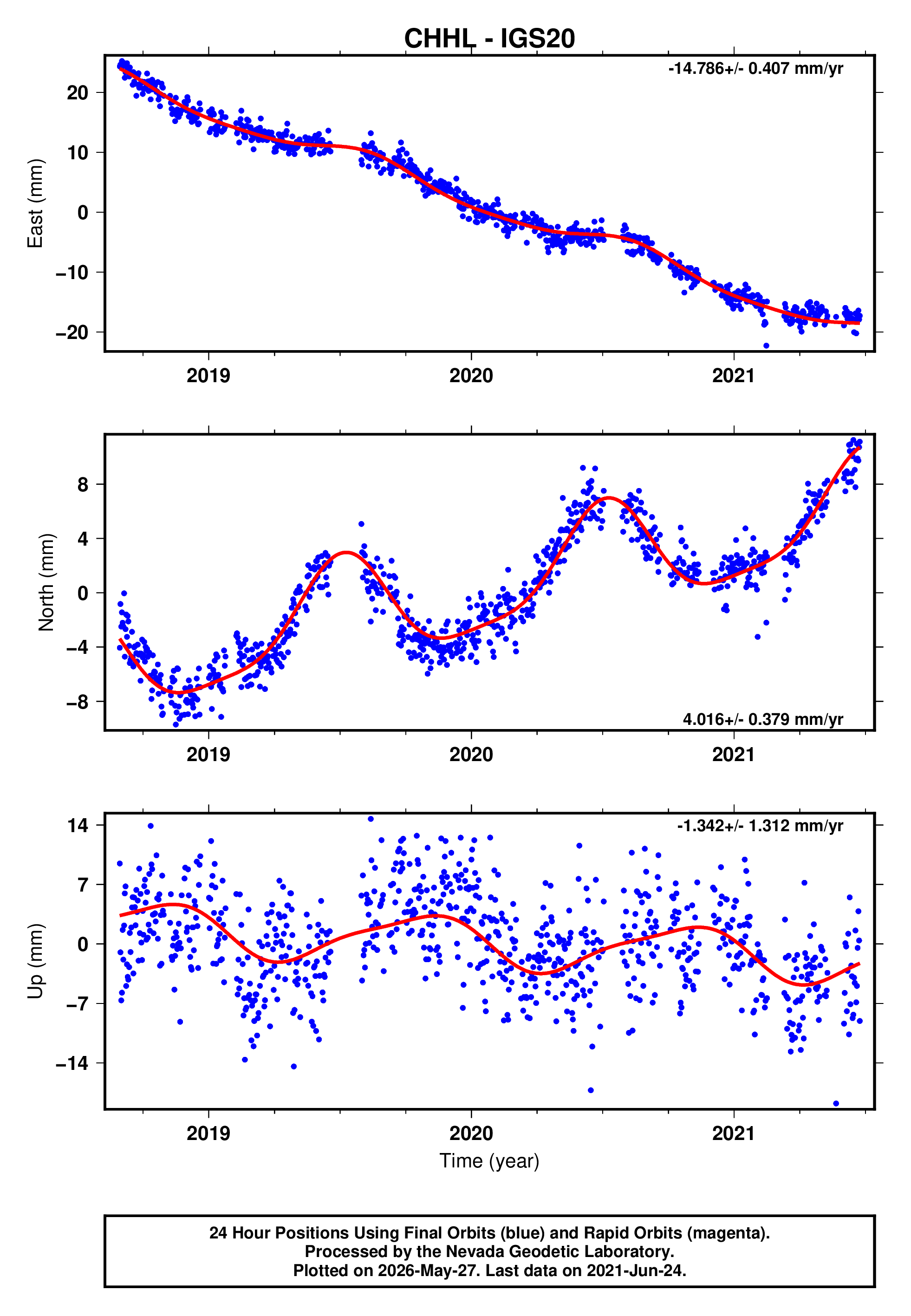 GPS time series plot