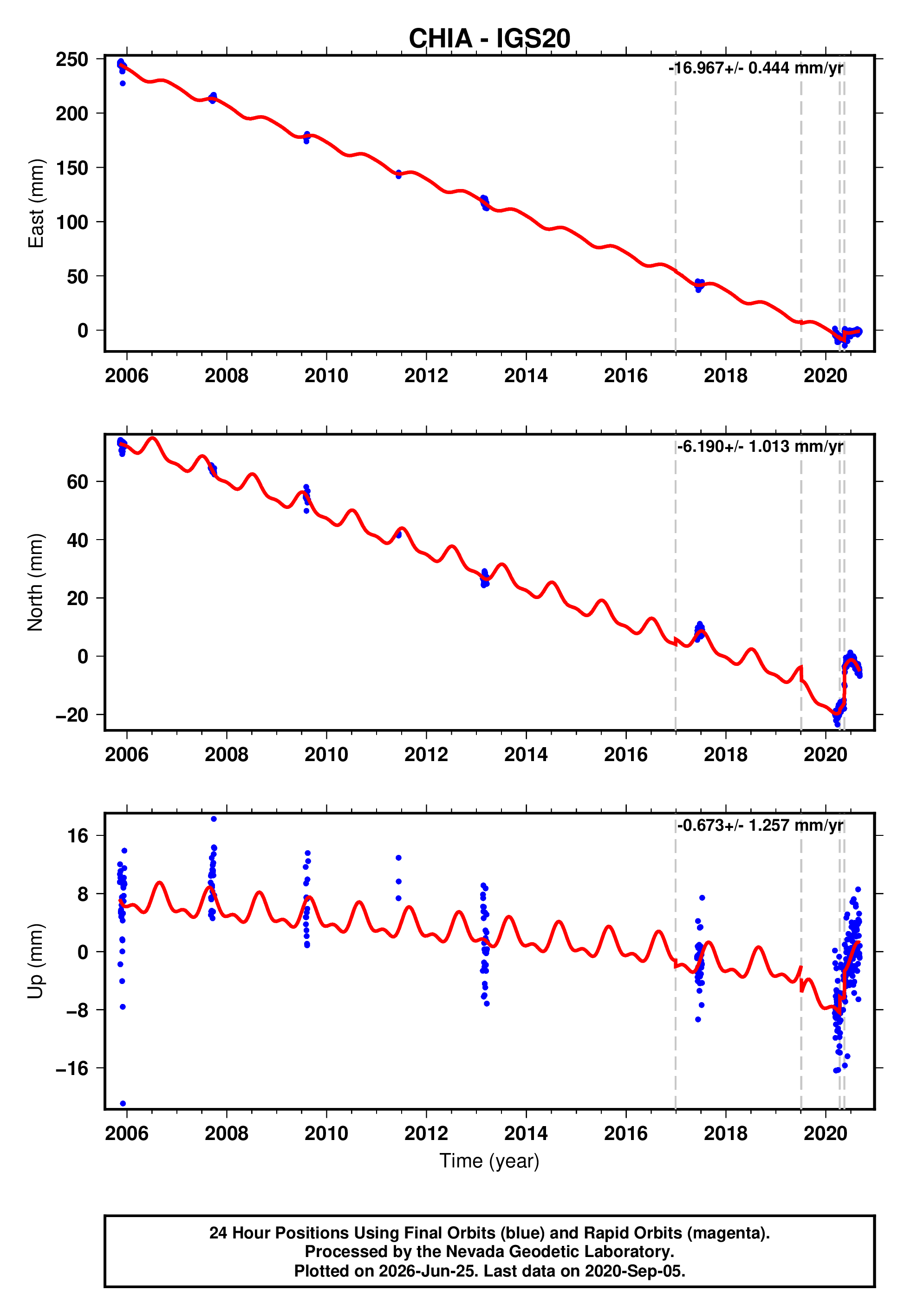 GPS time series plot