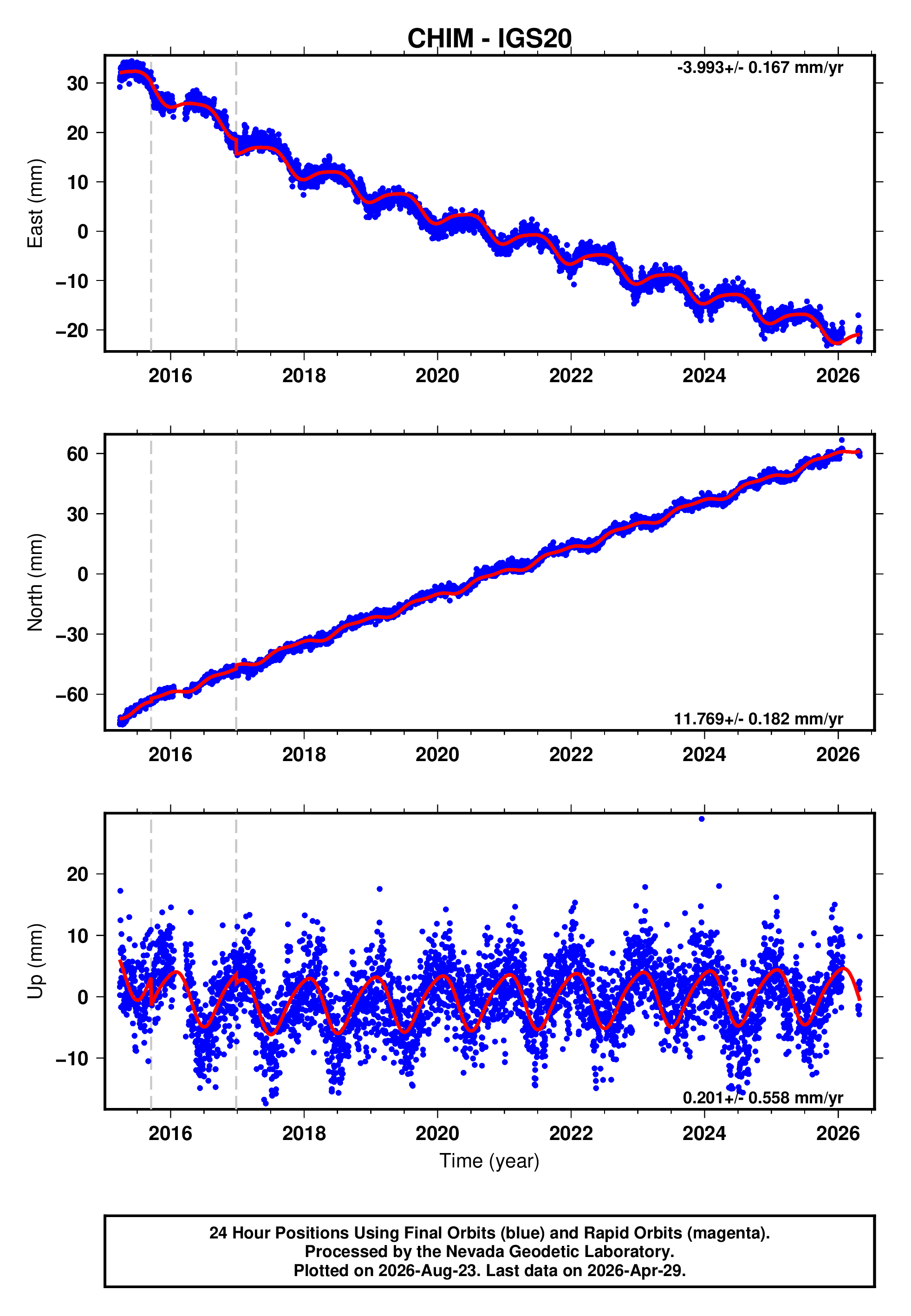 GPS time series plot
