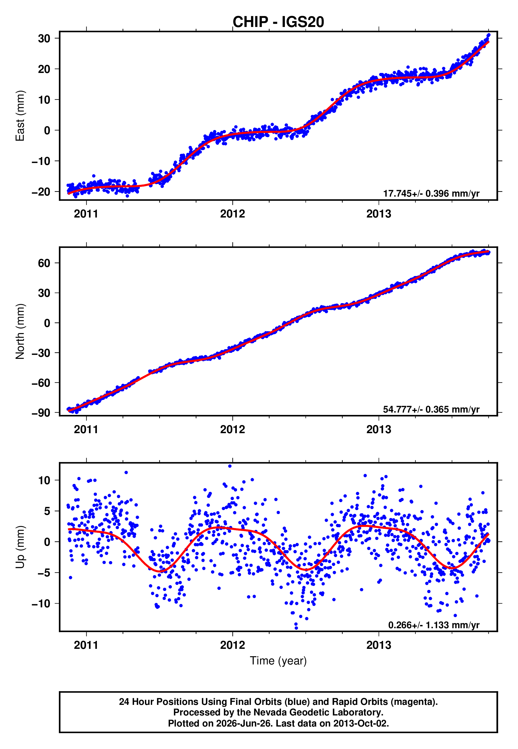 GPS time series plot