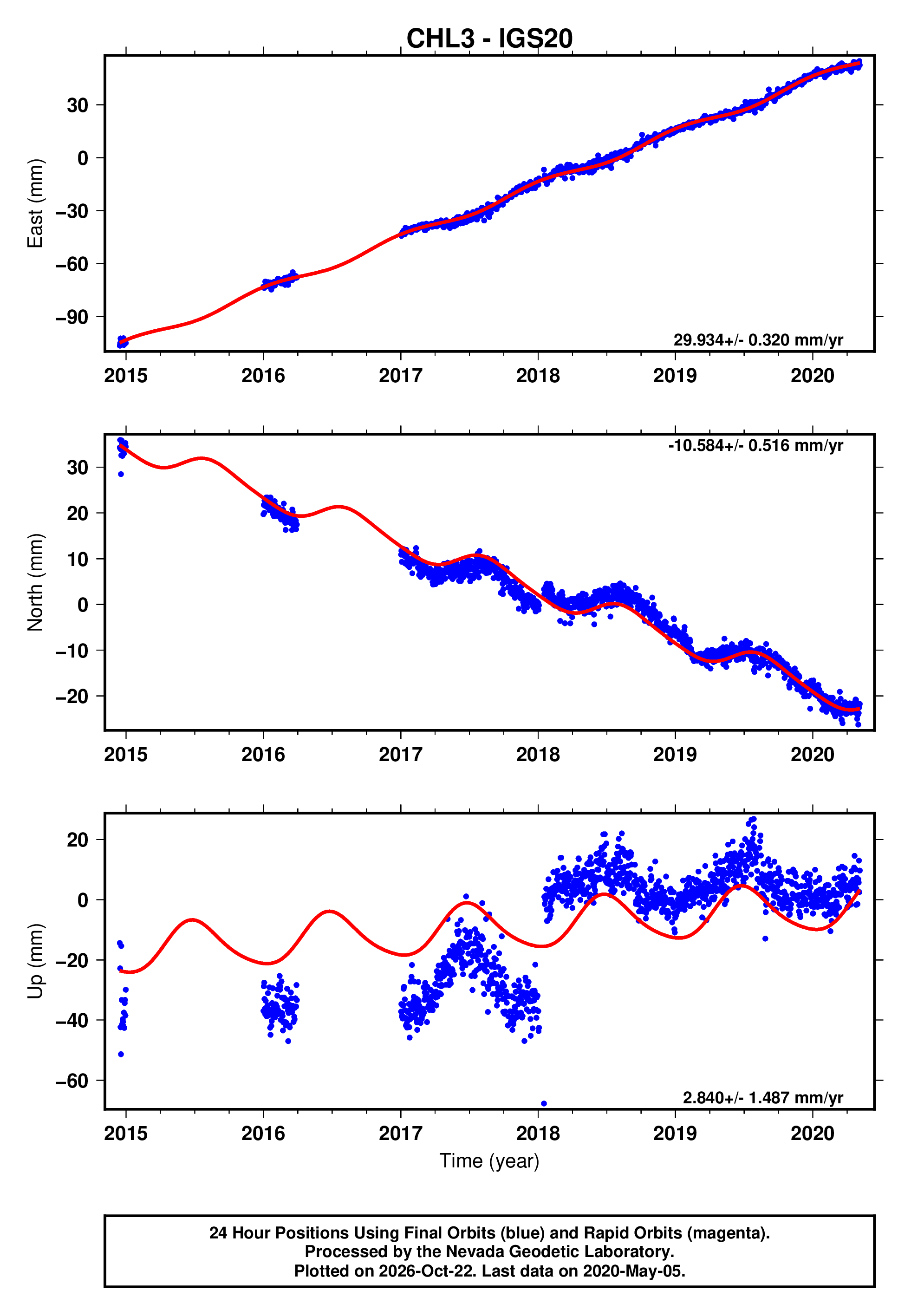 GPS time series plot