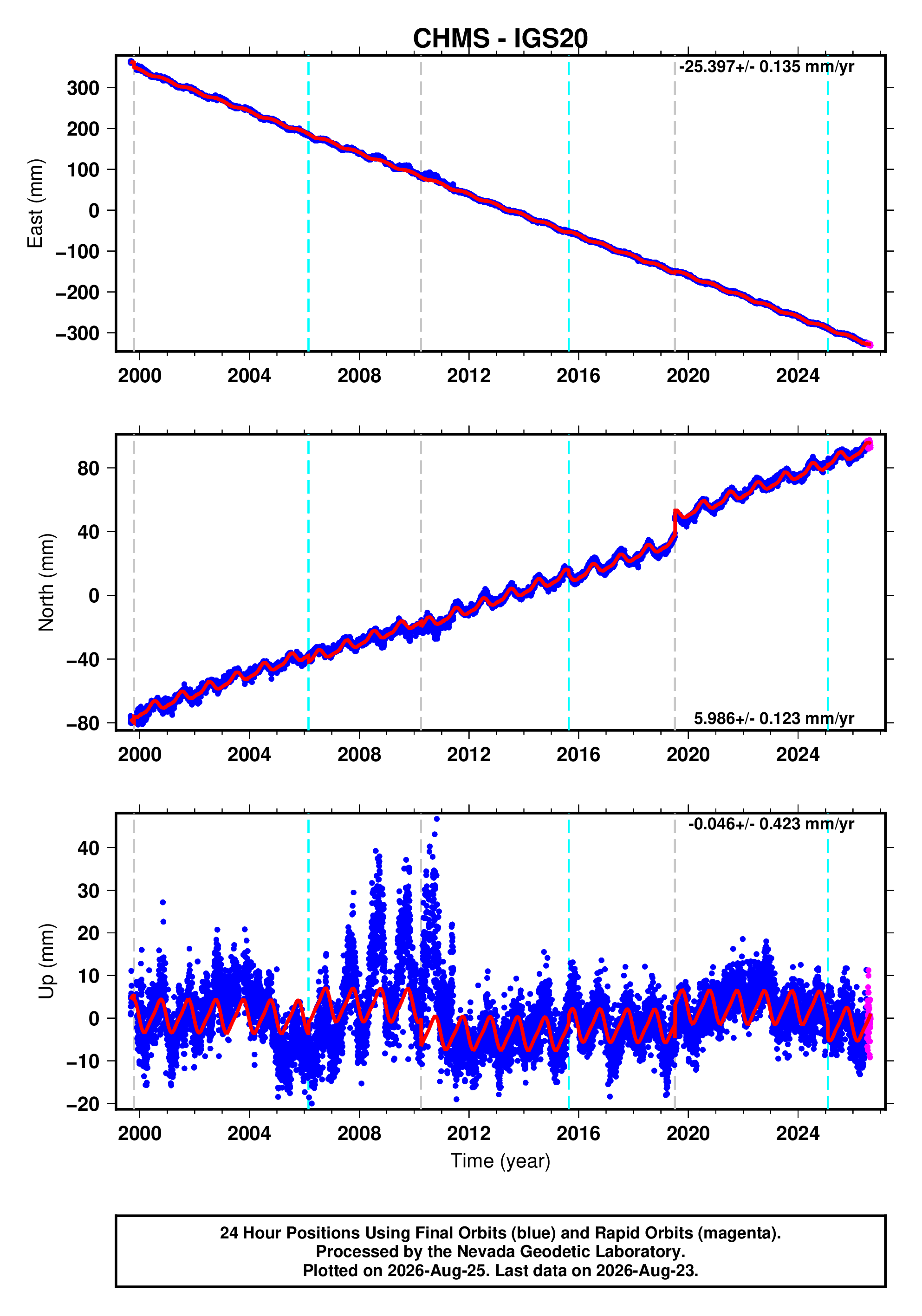 GPS time series plot