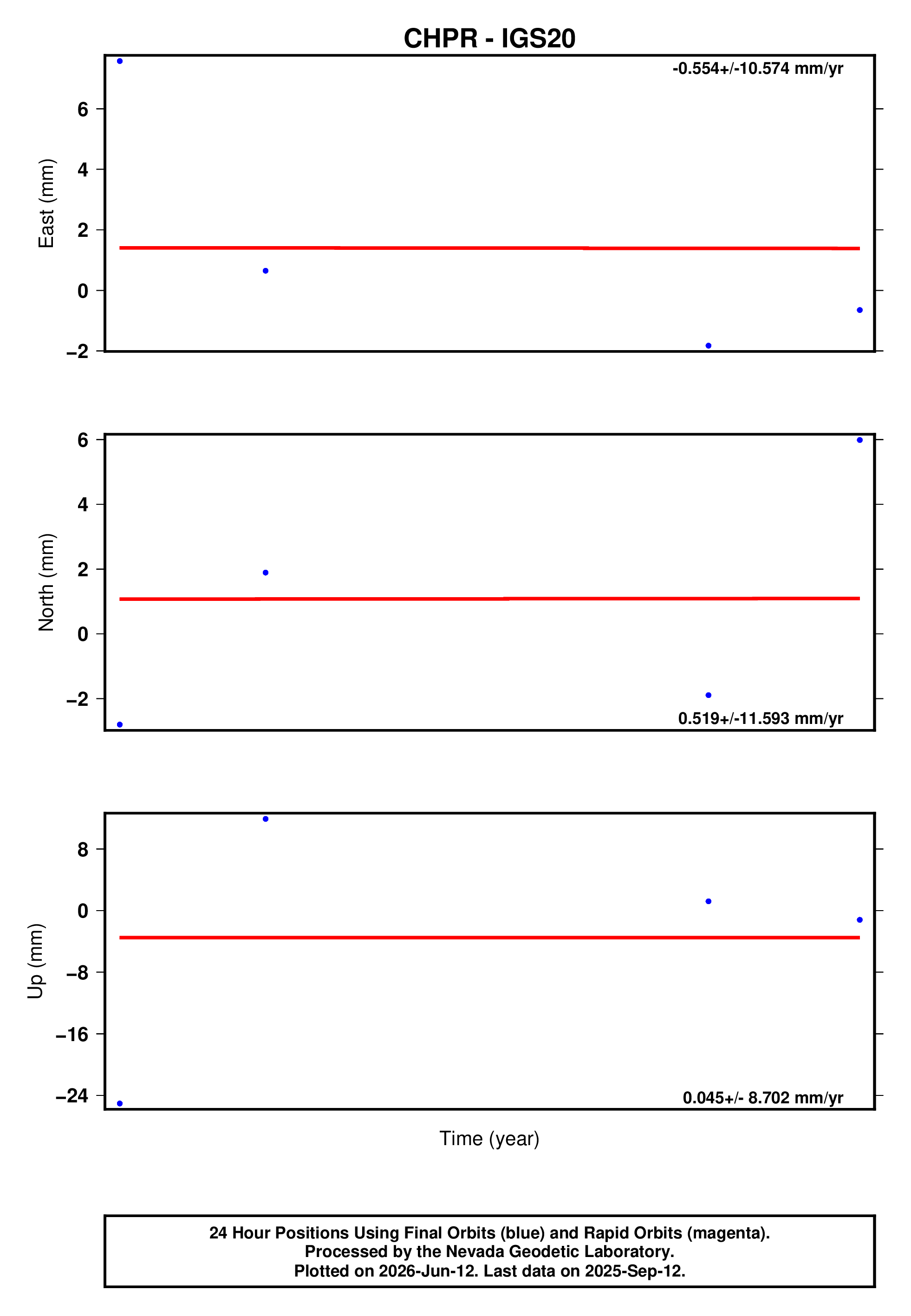GPS time series plot