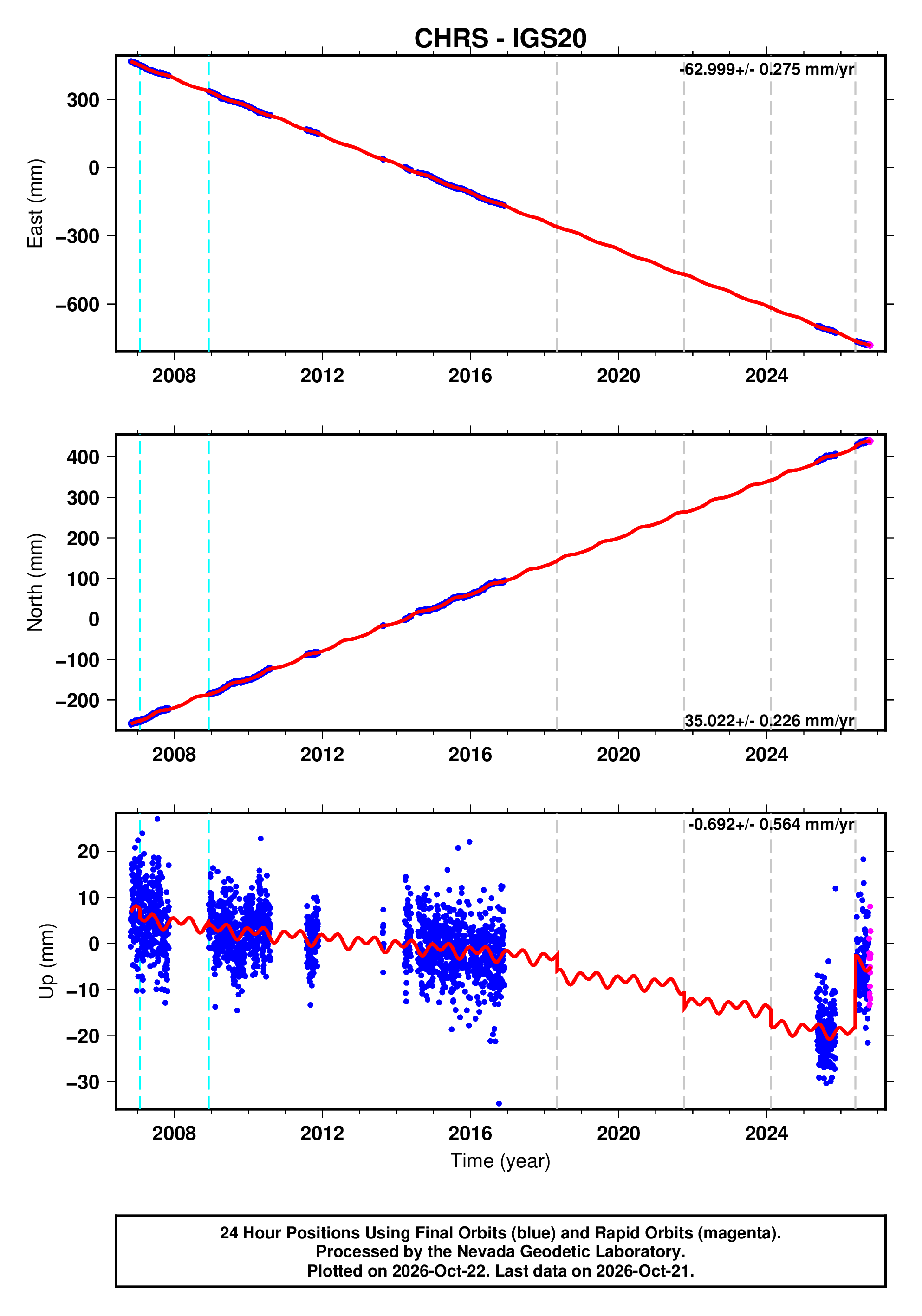 GPS time series plot