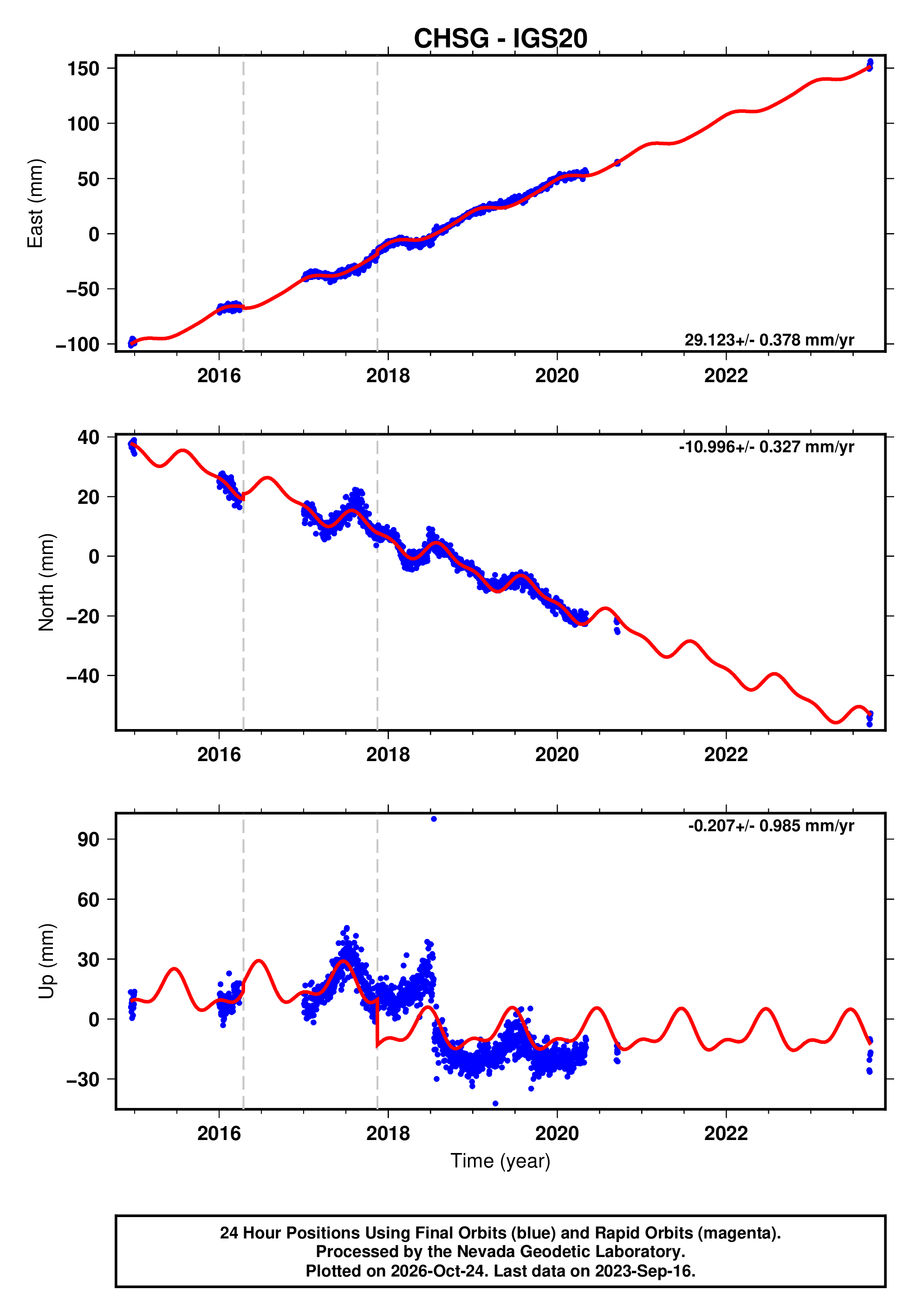 GPS time series plot