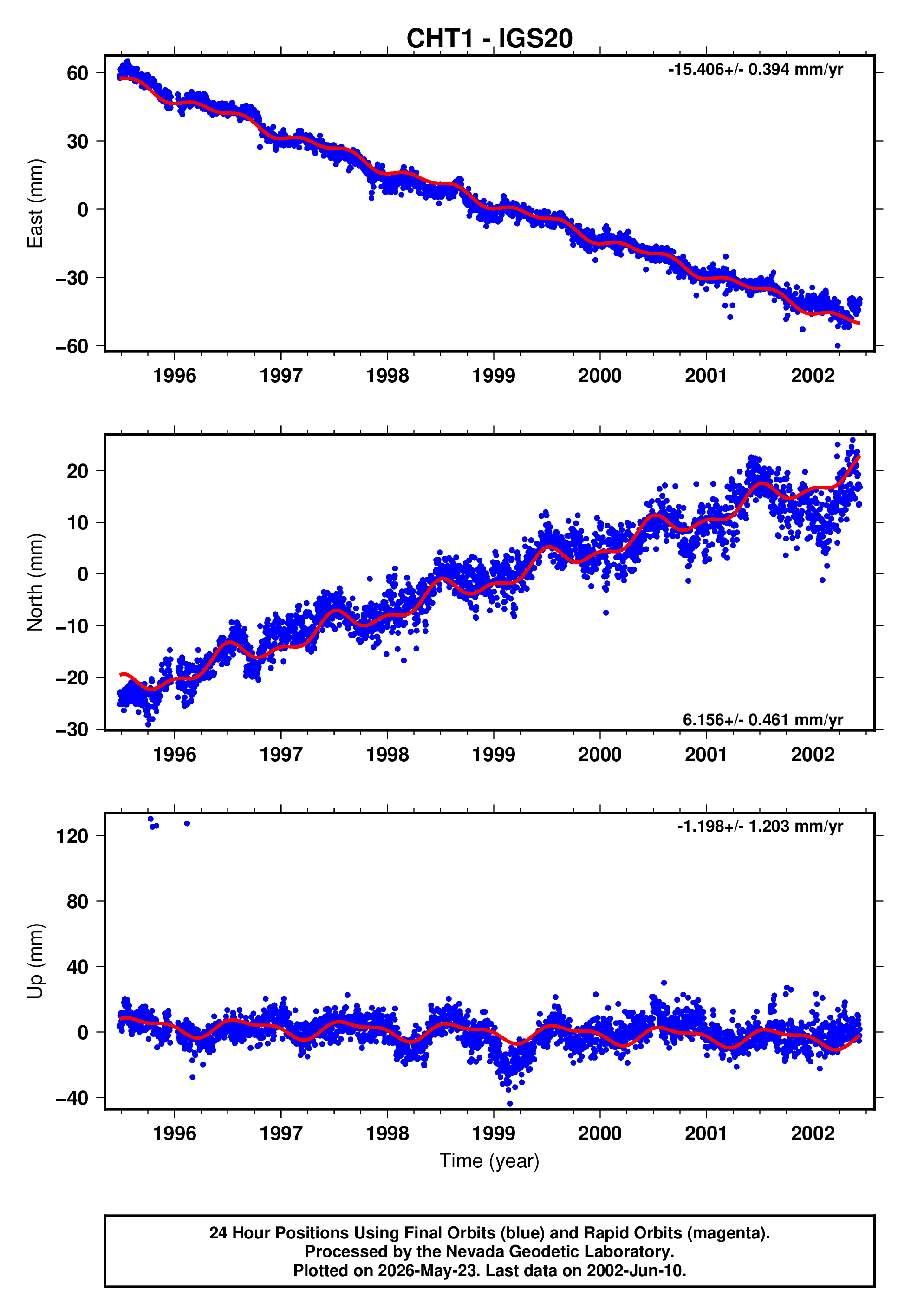 GPS time series plot