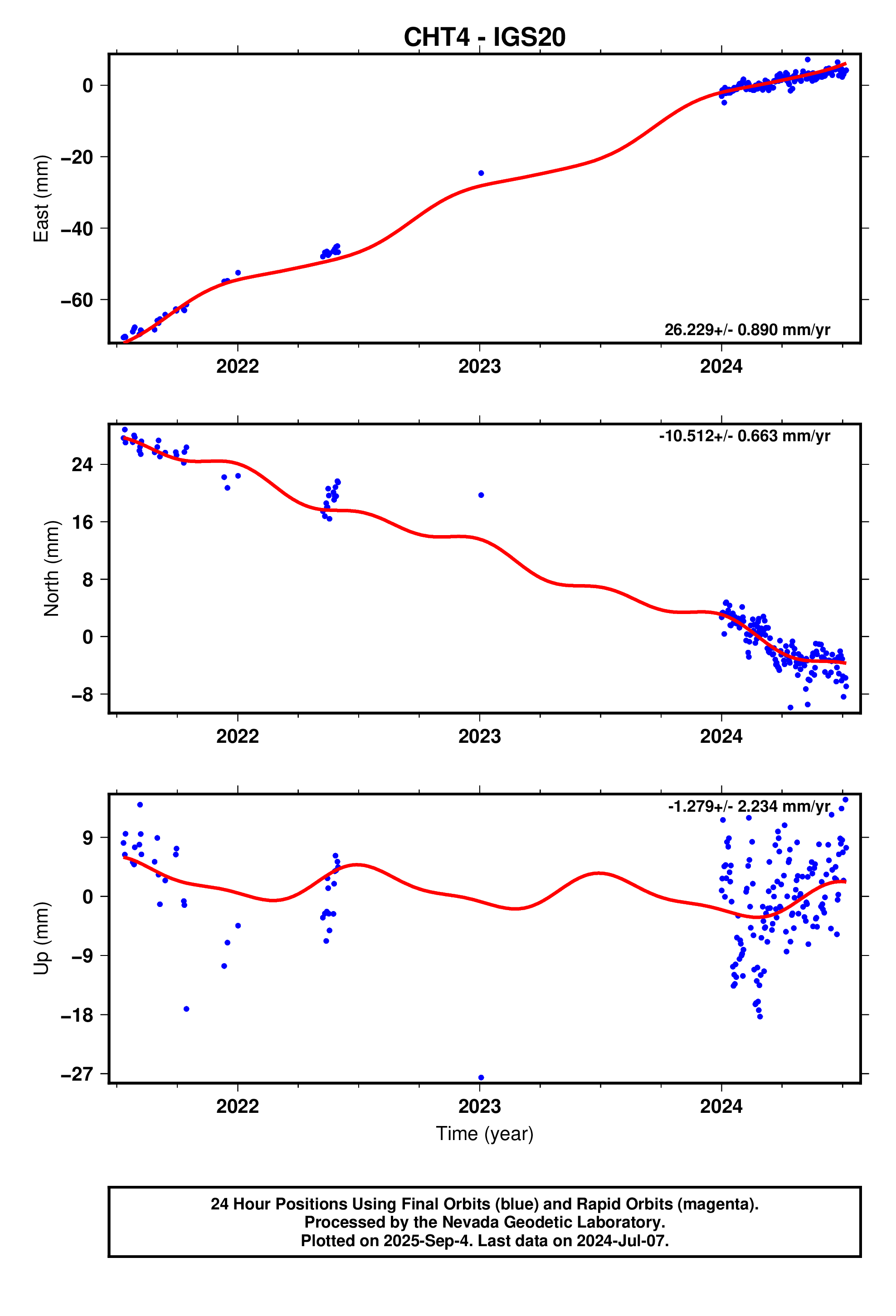 GPS time series plot