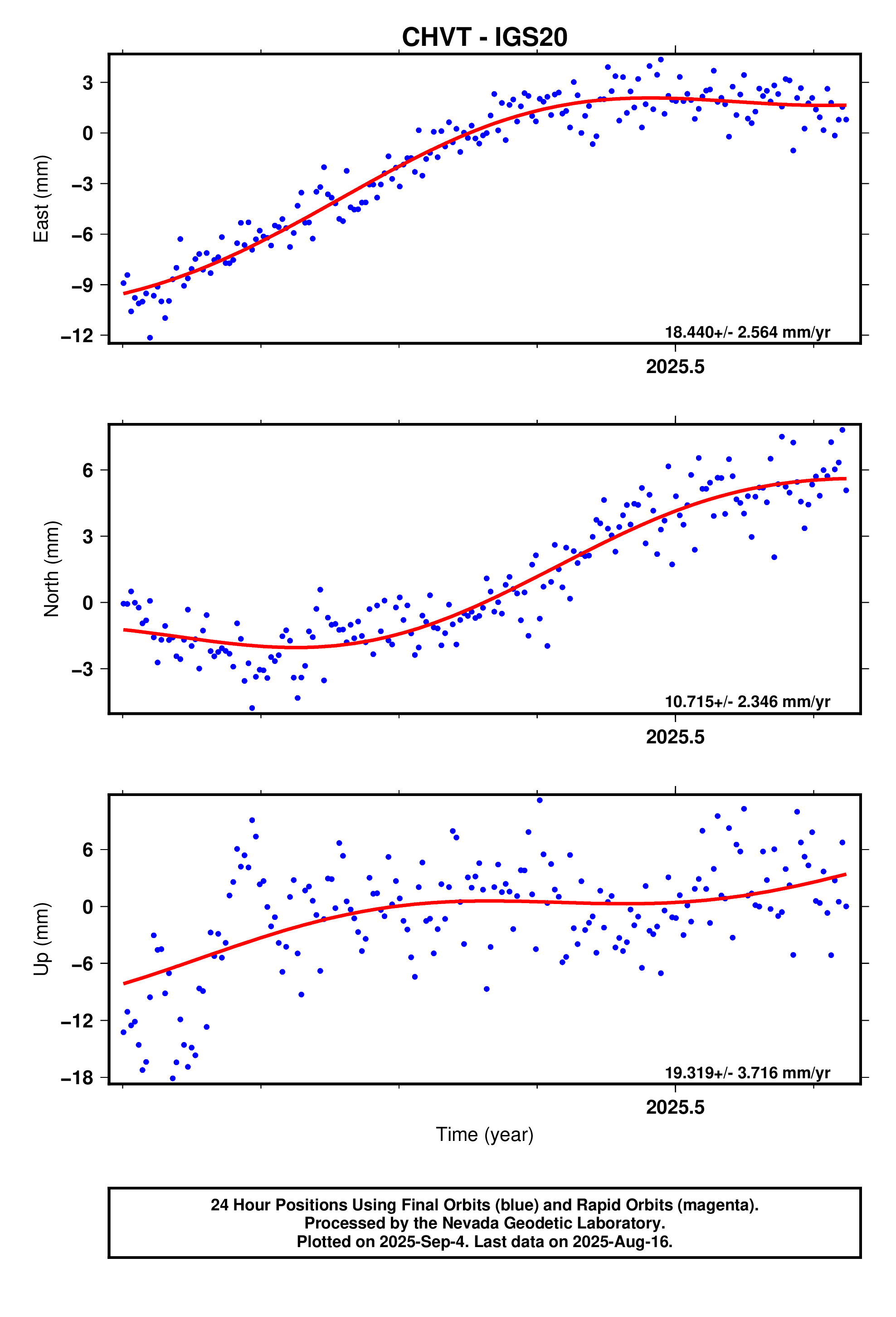 GPS time series plot