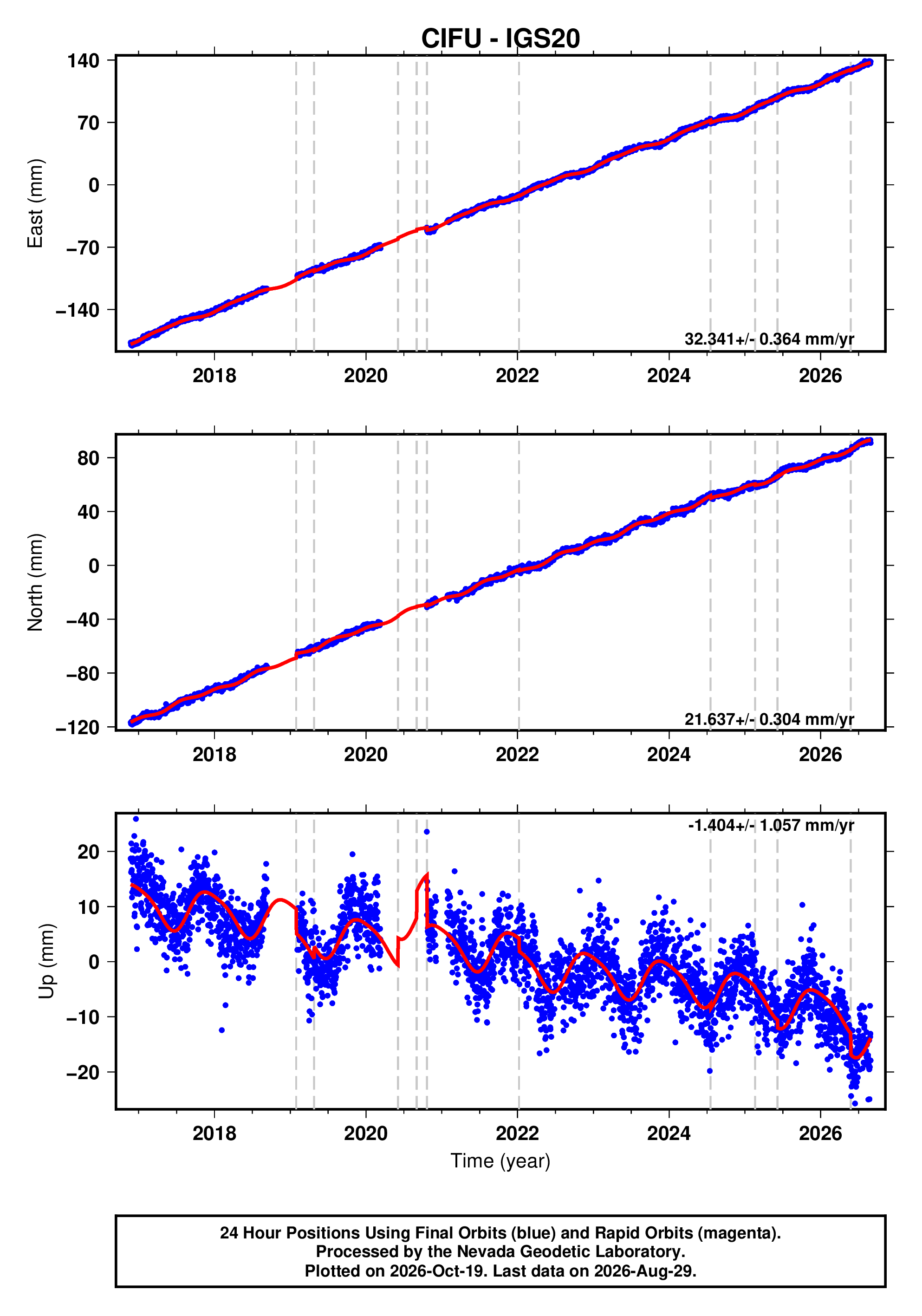 GPS time series plot