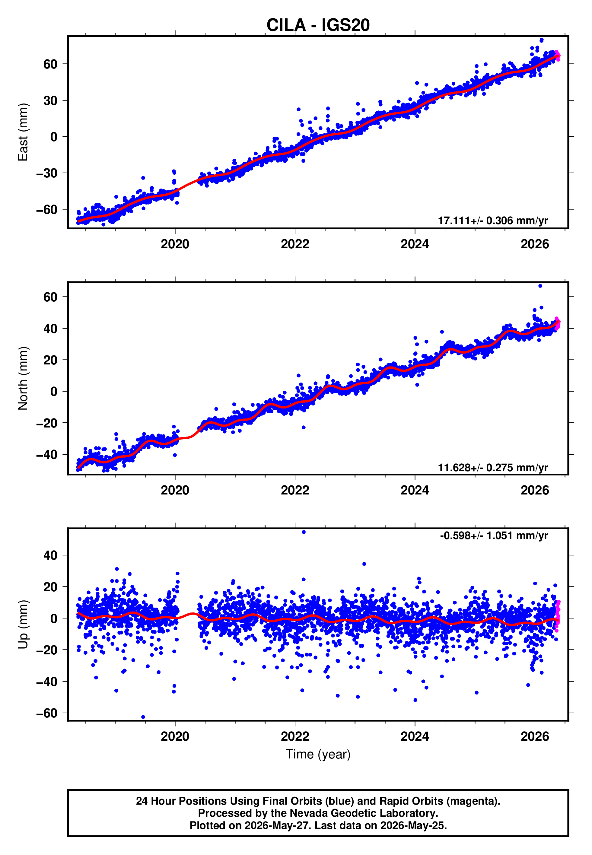 GPS time series plot
